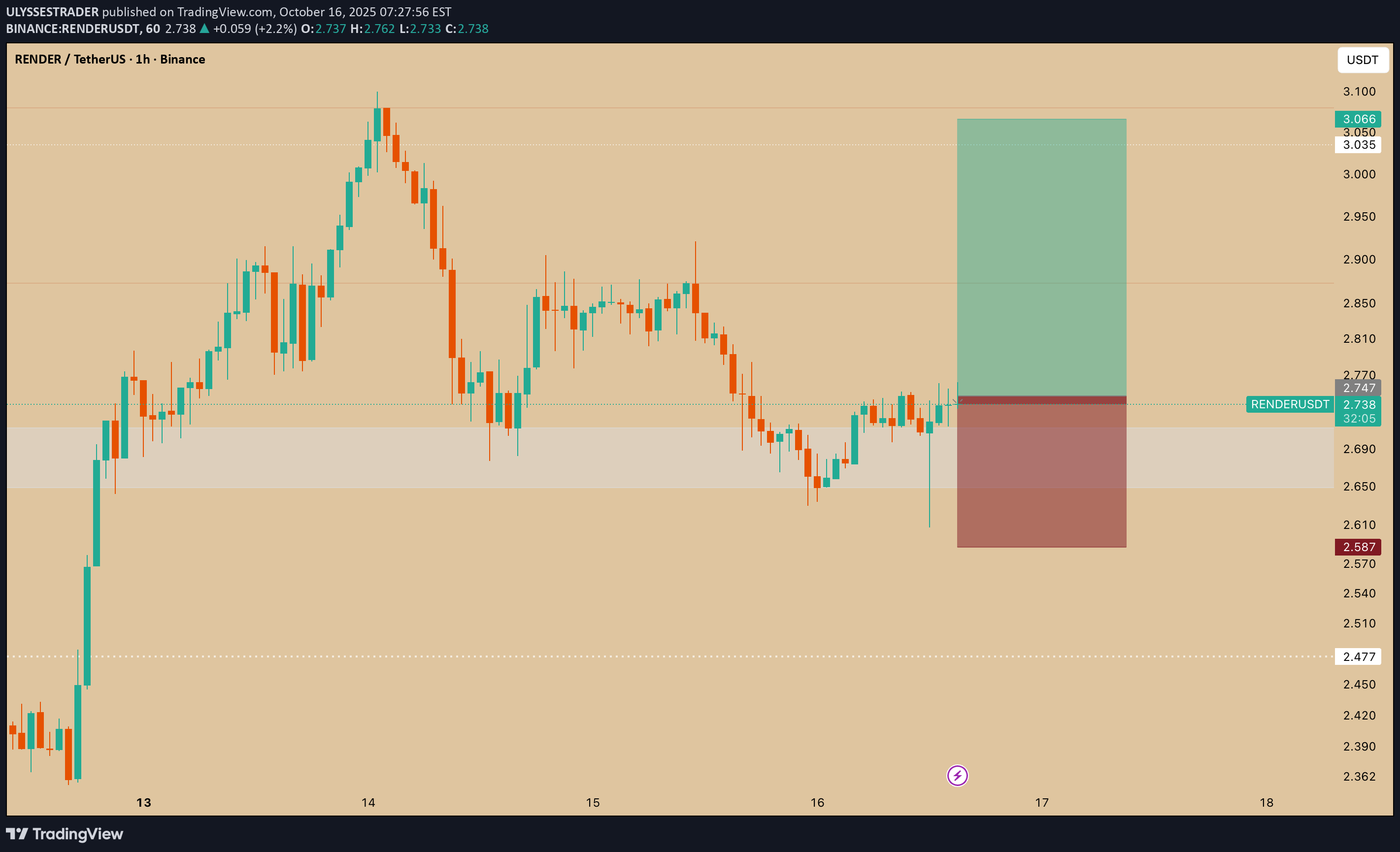 خریدRENDER،تکنیکال،ULYSSESTRADER