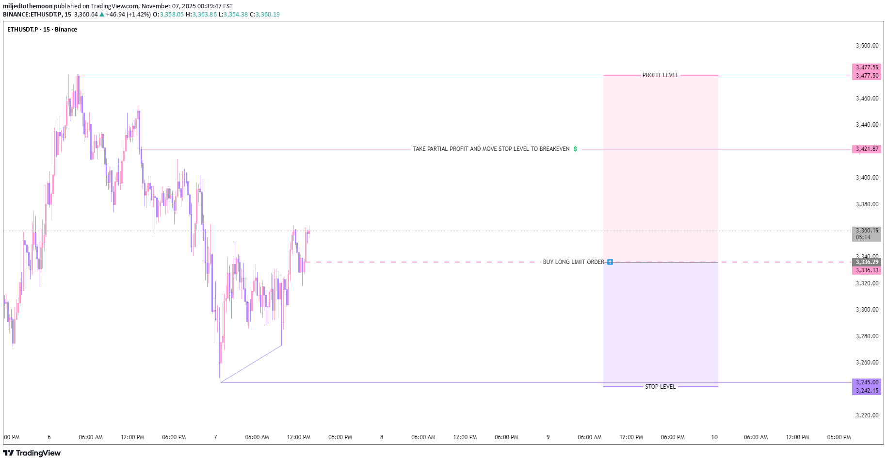 شراءETH،التحليل الفني،miljedtothemoon