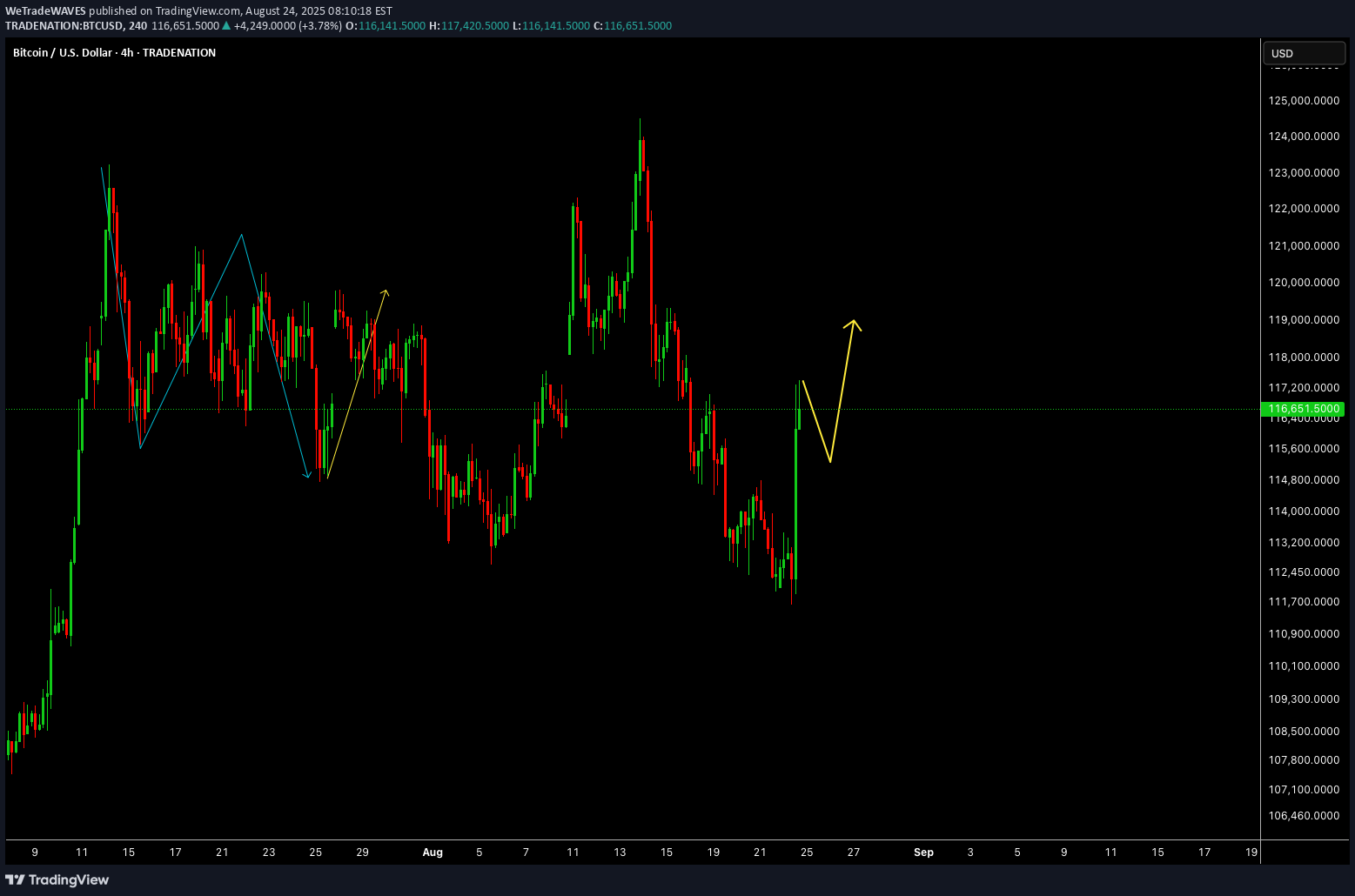 BTC،تکنیکال،WeTradeWAVES