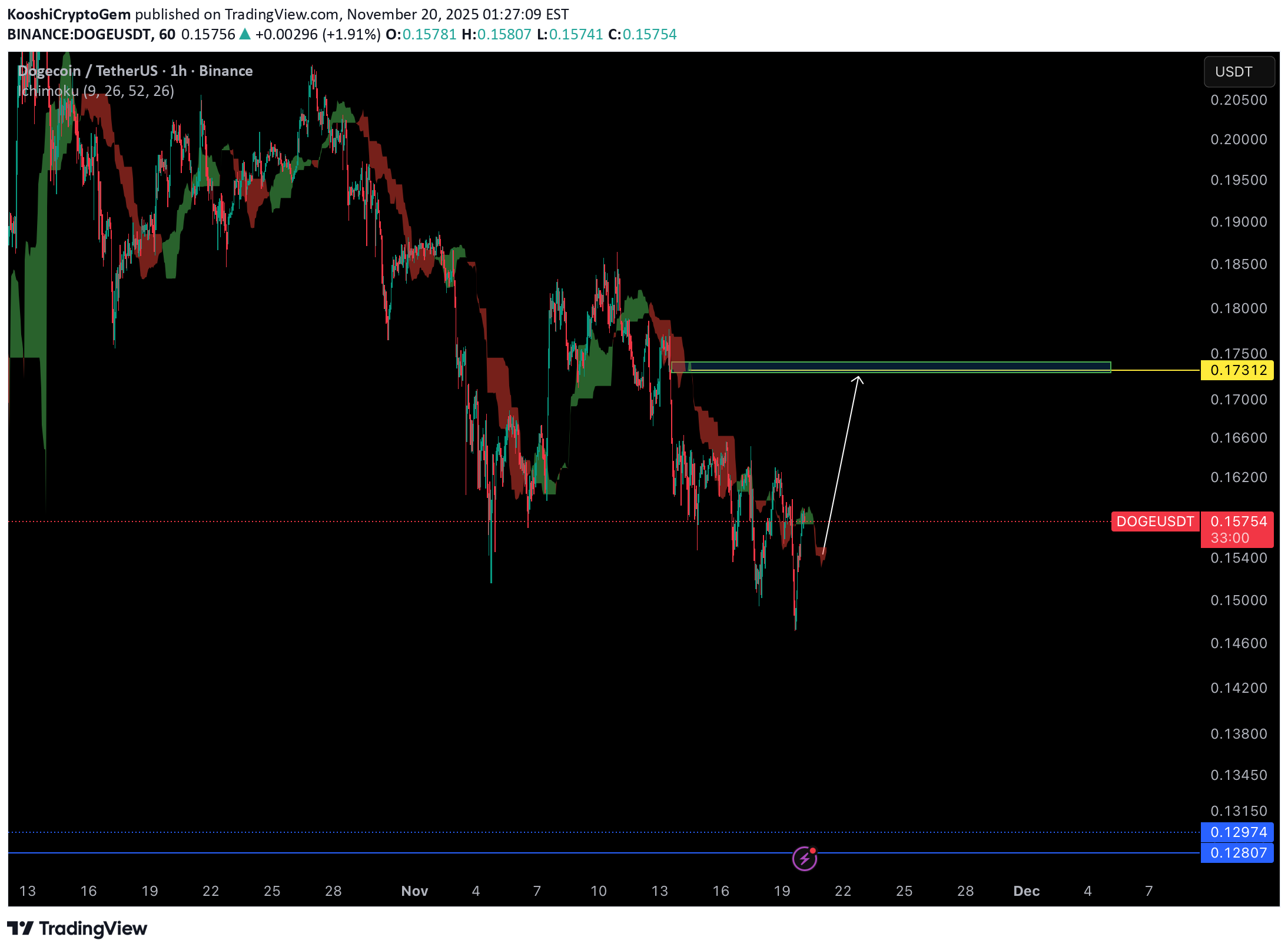 شراء،التحليل الفني،KooshiCryptoGem