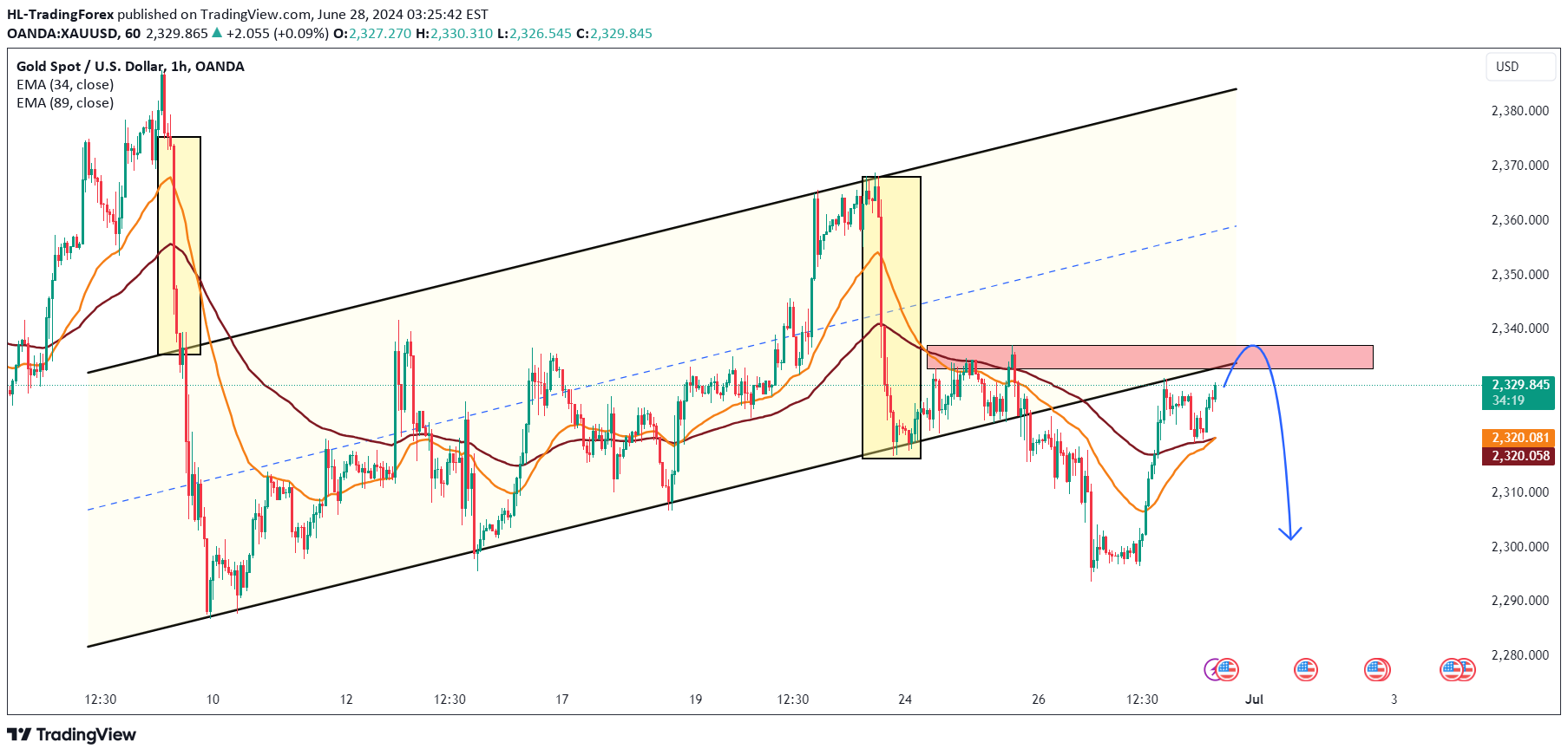 فروشPAXG،تکنیکال،HL-TradingForex