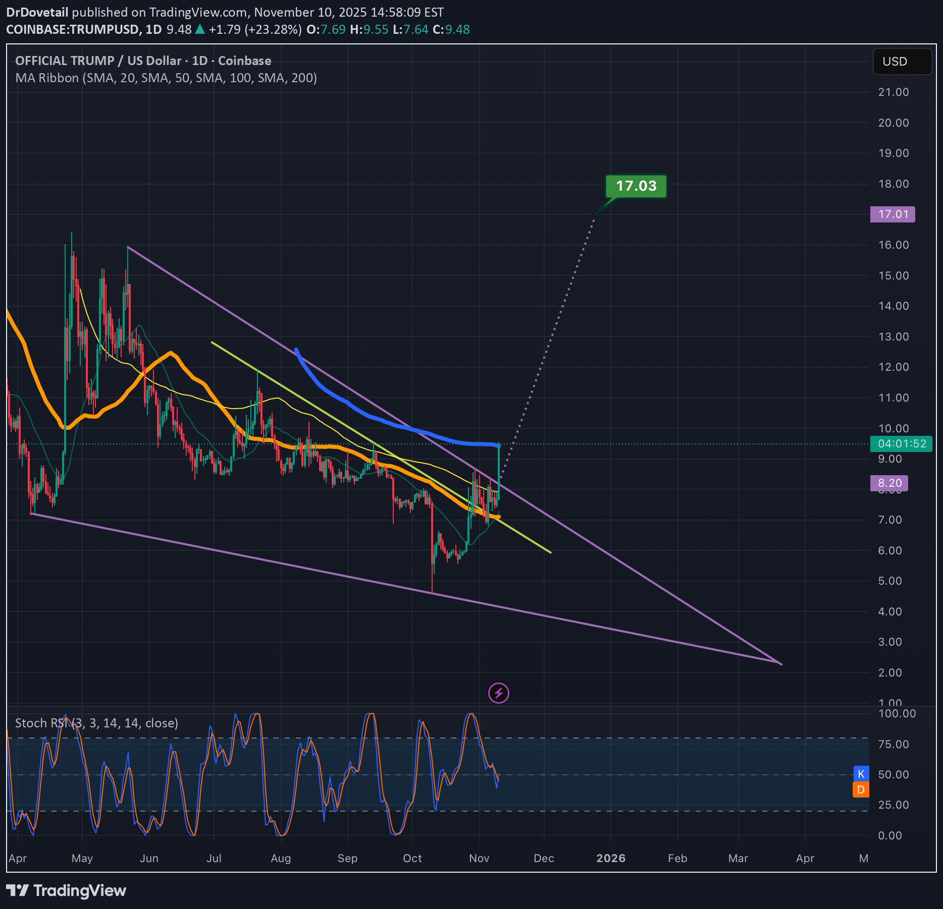 ،تکنیکال،DrDovetail