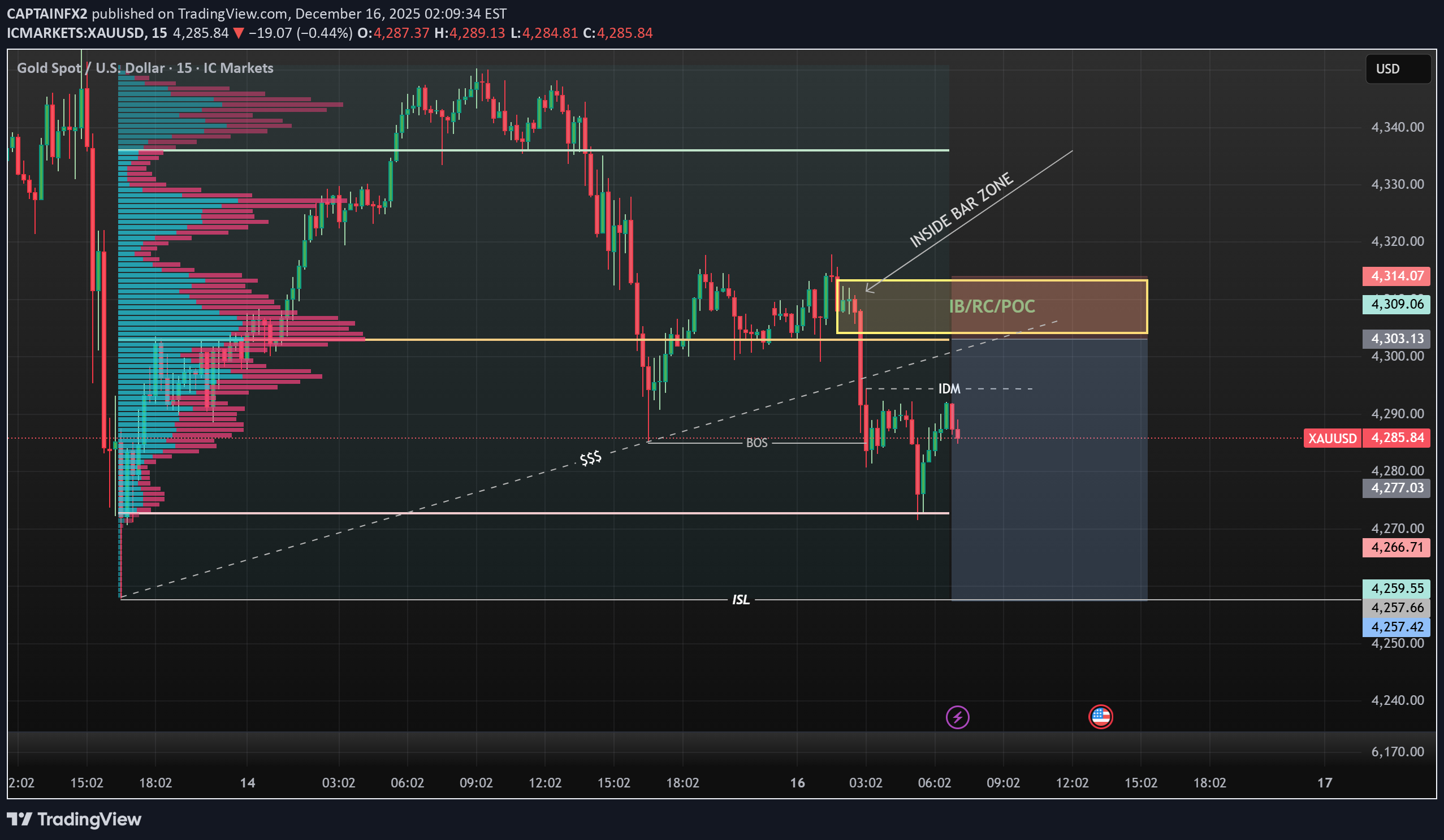 فروشPAXG،تکنیکال،CAPTAINFX2