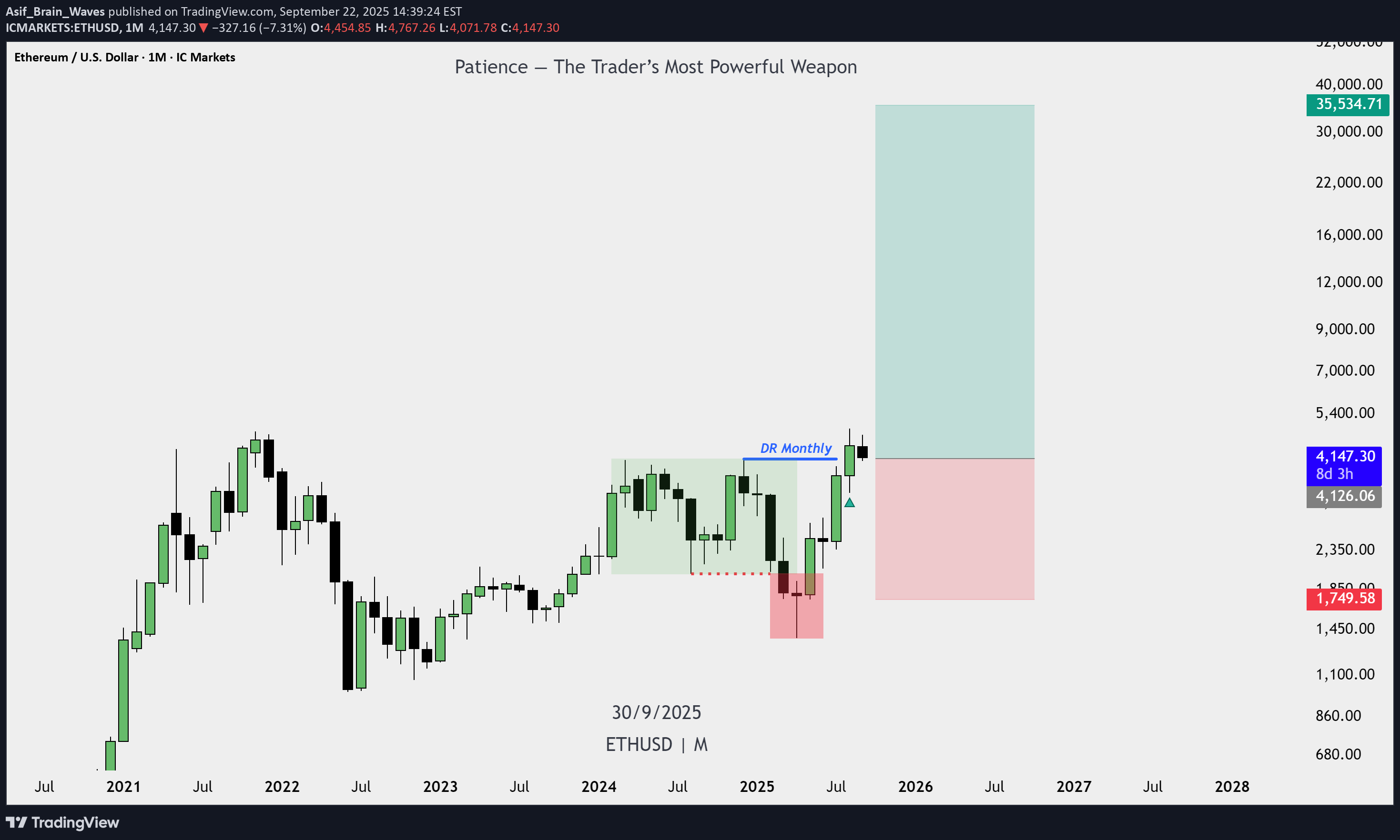 شراءETH،التحليل الفني،Asif_Brain_Waves
