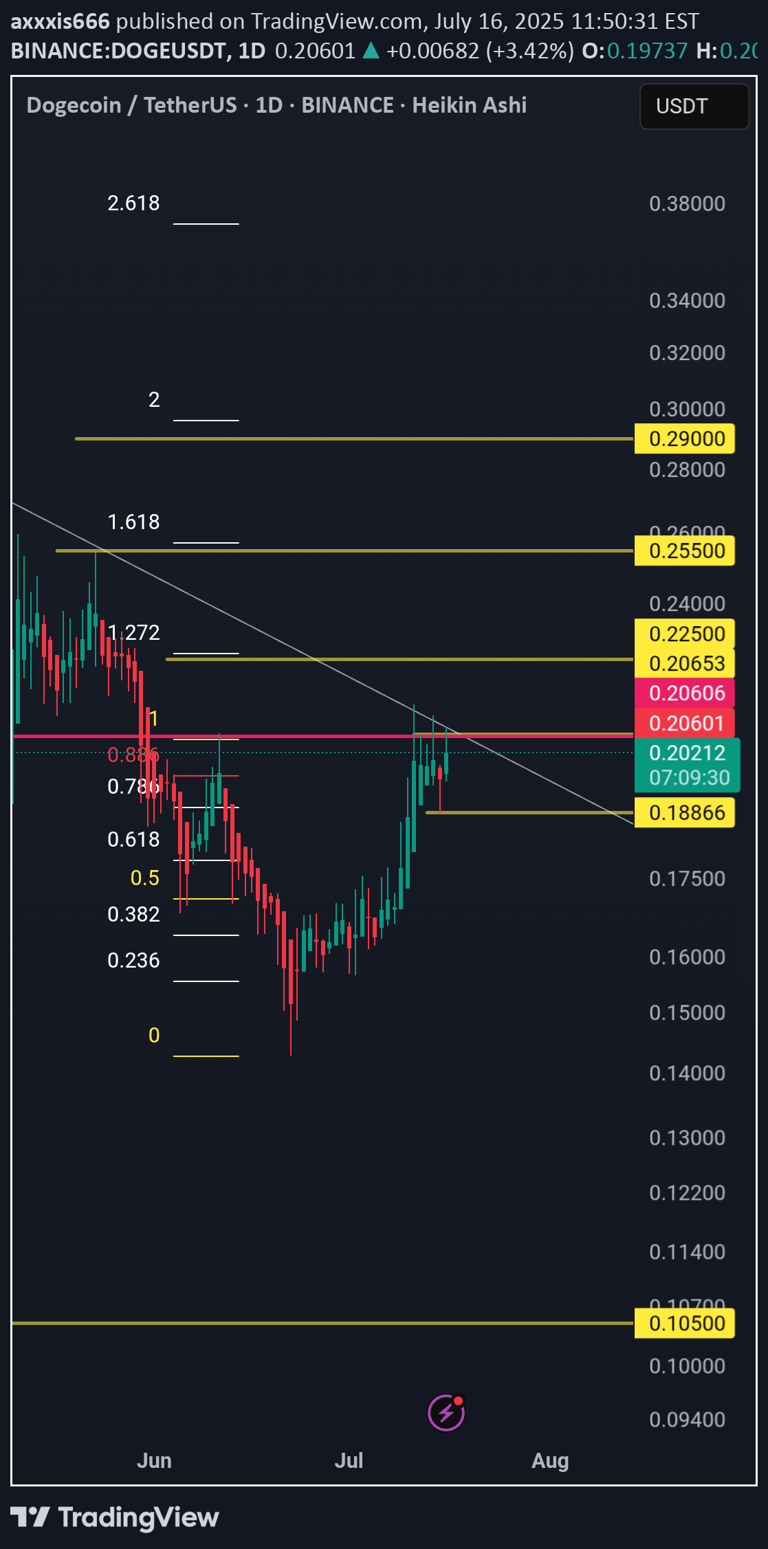 BuyDOGE،Technical،axxxis666