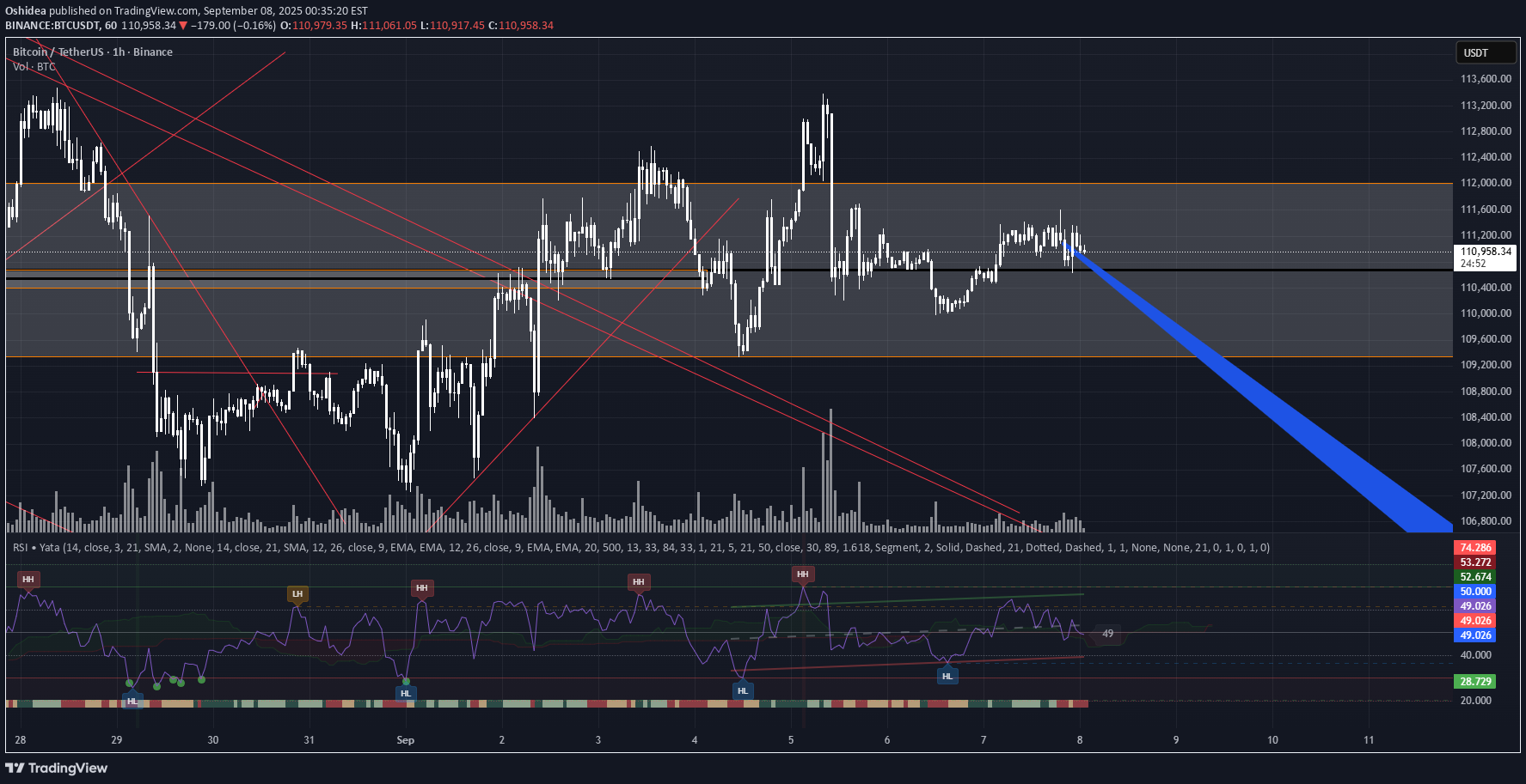 فروشBTC،تکنیکال،Oshidea