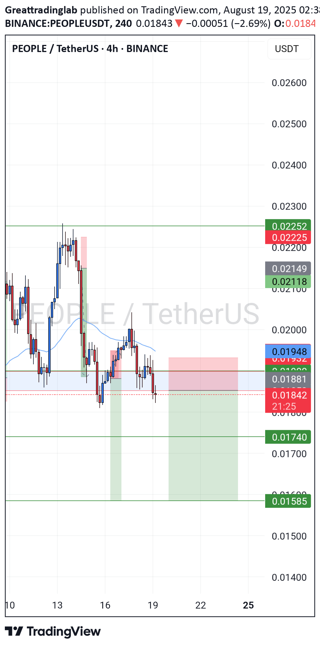 فروش،تکنیکال،Greattradinglab
