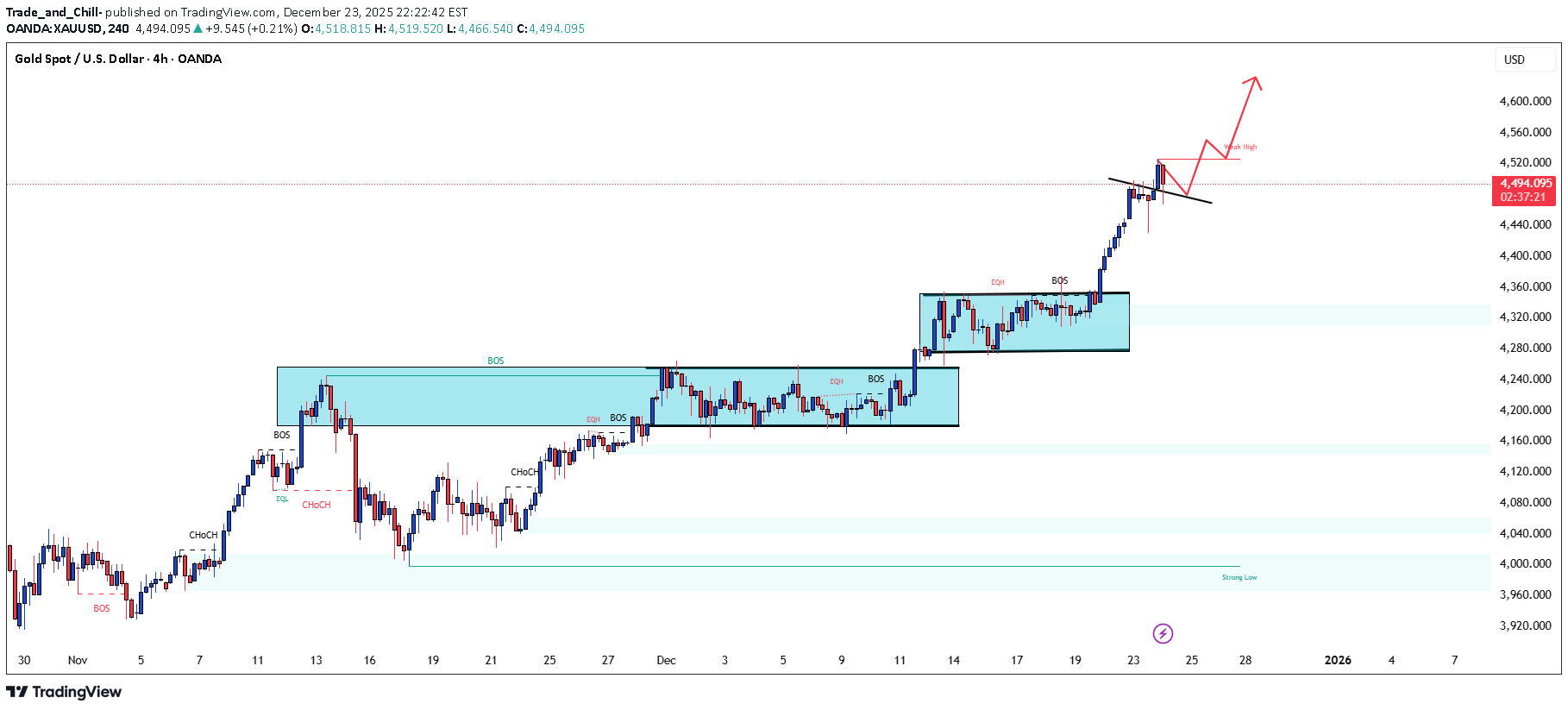 Satın alPAXG،Teknik،Trade_and_Chill-