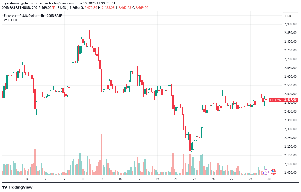 ETH،تکنیکال،bryandowningqln