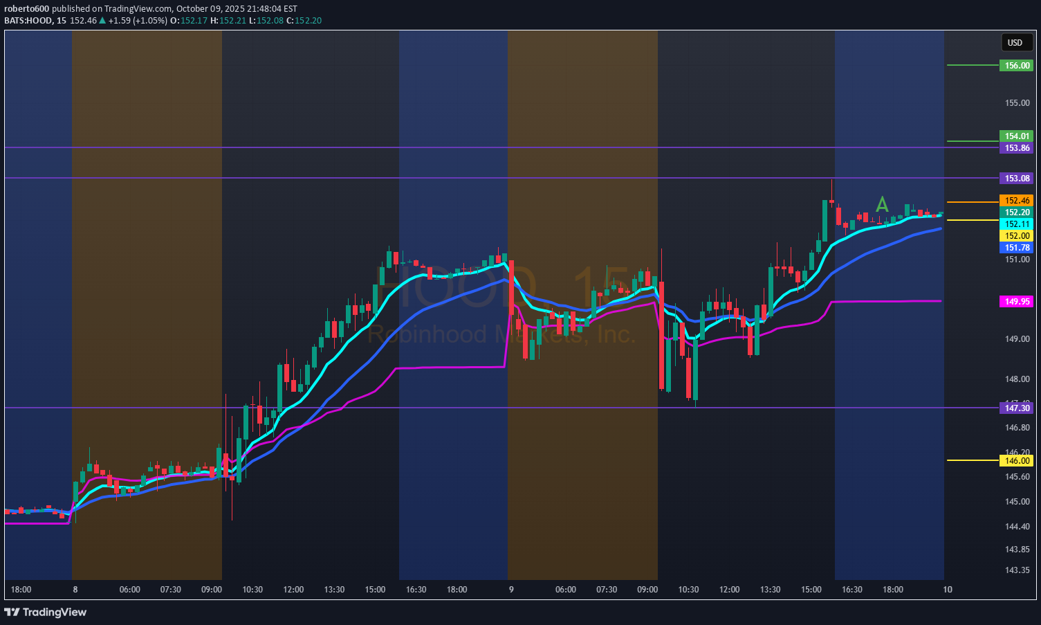 HOODX،تکنیکال،roberto600