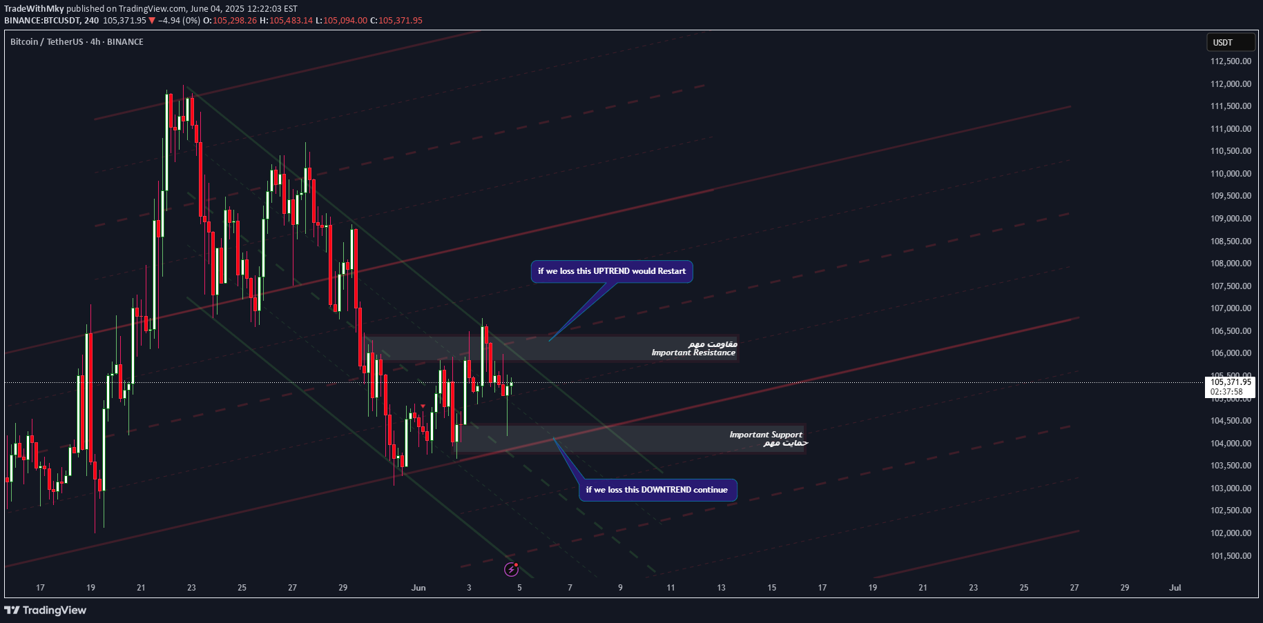 خریدBTC،تکنیکال،TradeWithMky