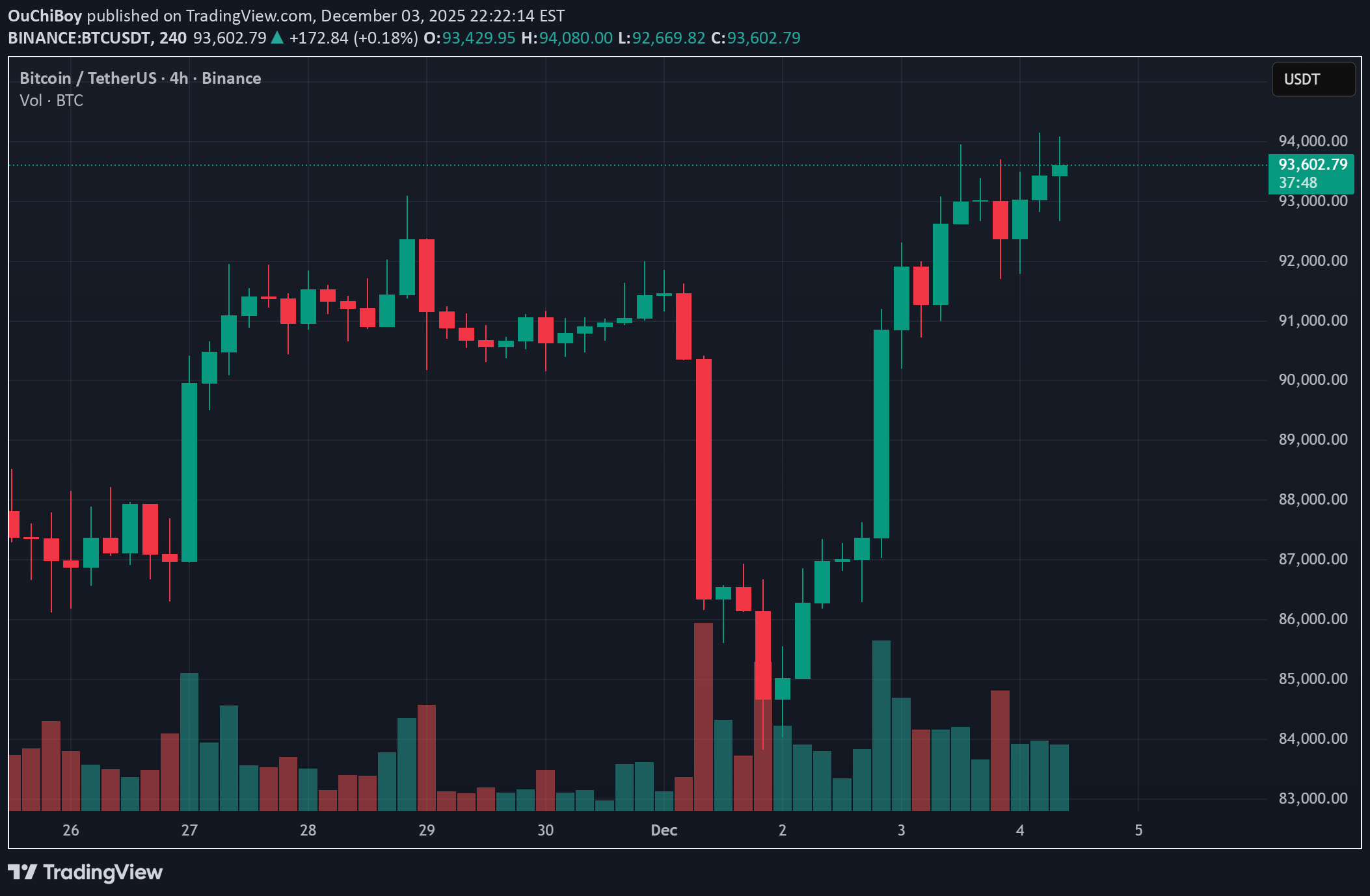 BTC،Technical،OuChiBoy