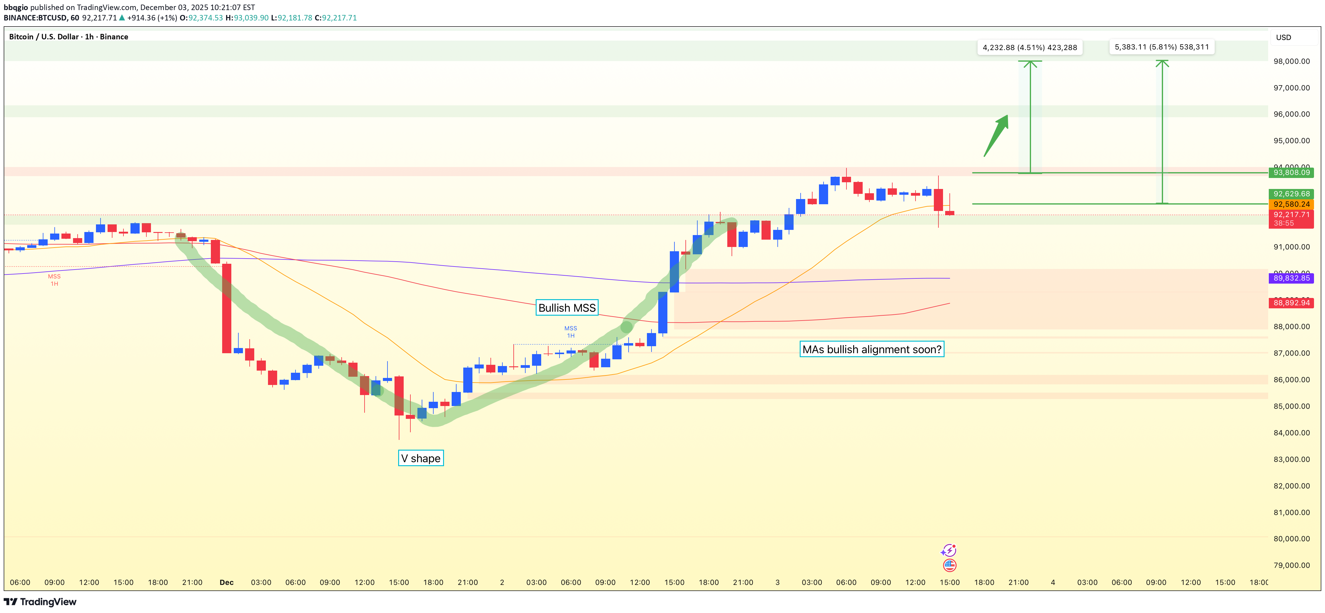 خریدBTC،تکنیکال،bbqgio