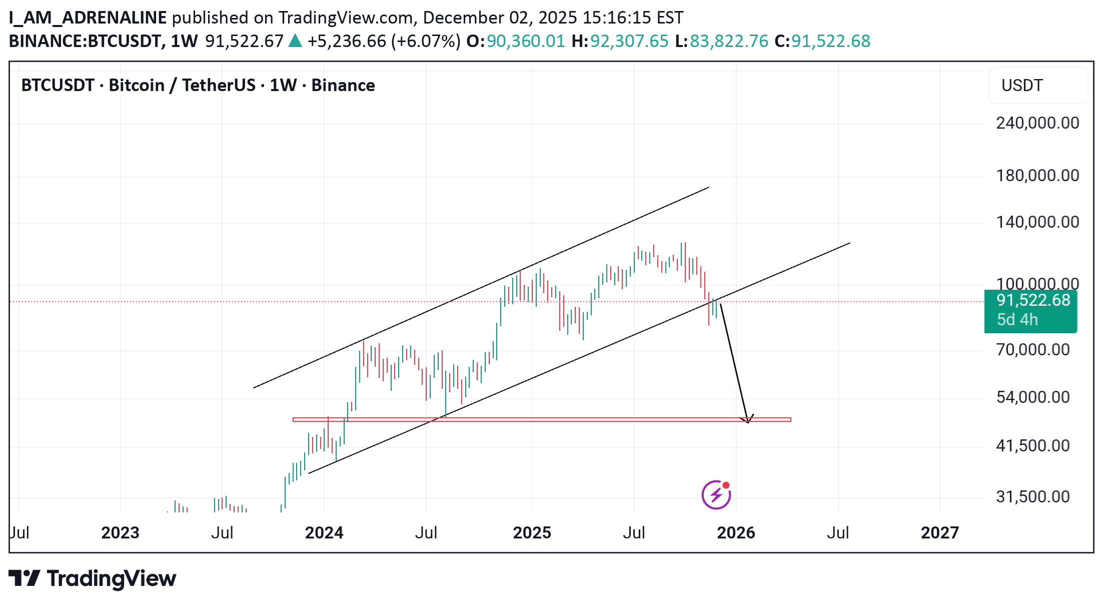 فروشBTC،تکنیکال،I_AM_ADRENALINE
