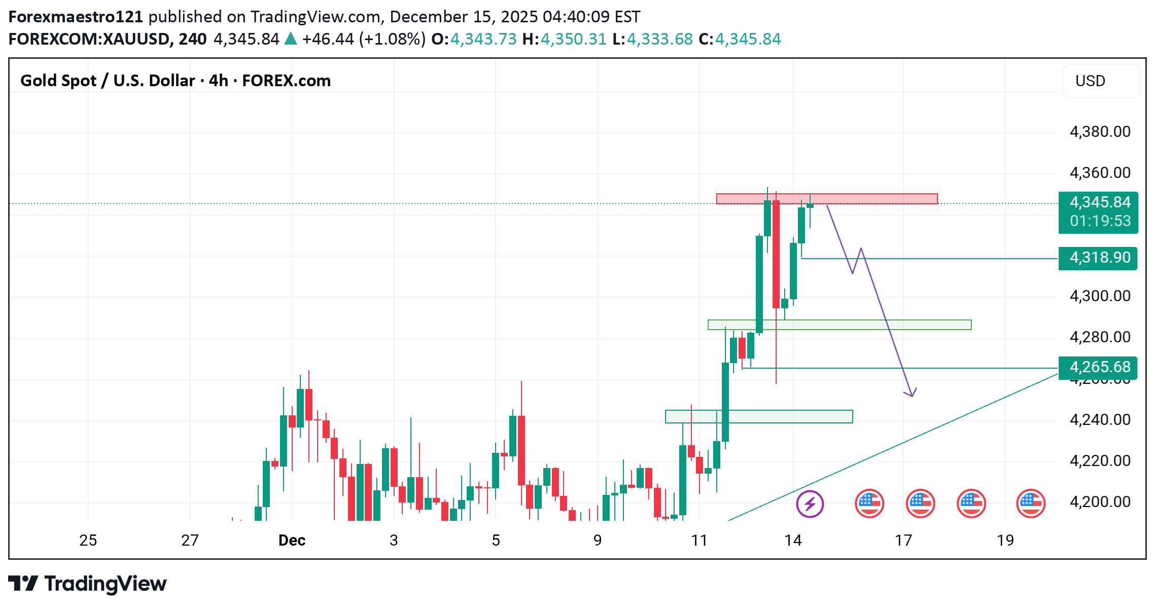 SellPAXG،Technical،Forexmaestro121