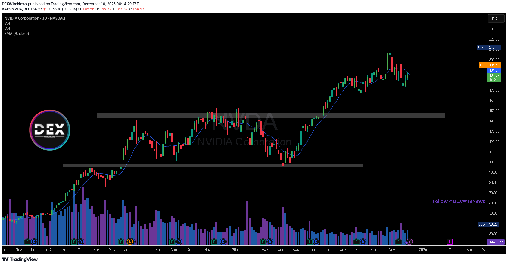 شراءNVDAX،التحليل الفني،DEXWireNews