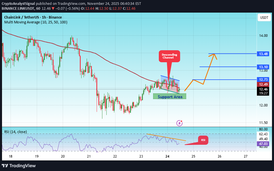 شراءLINK،التحليل الفني،CryptoAnalystSignal