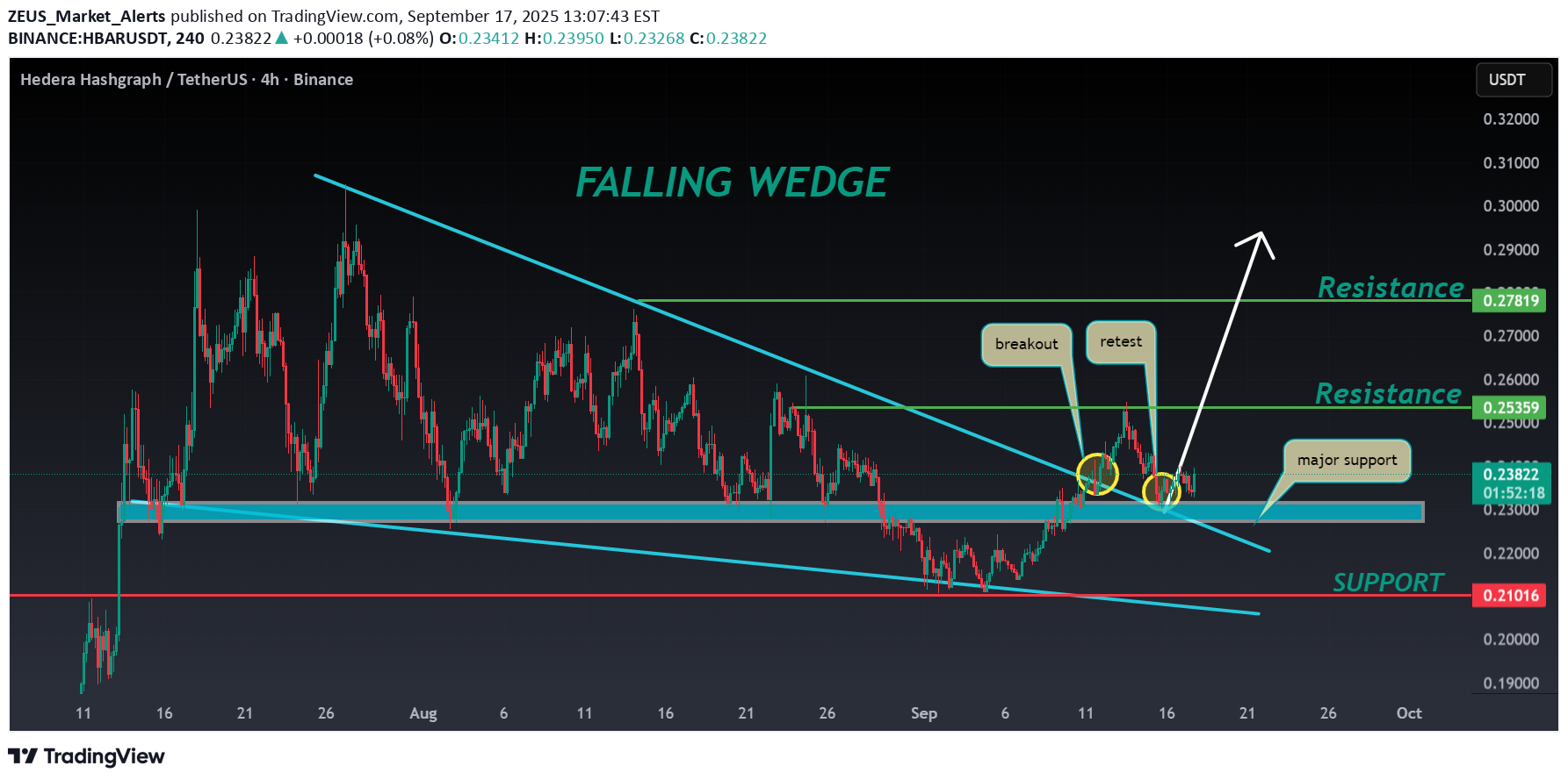 خریدHBAR،تکنیکال،ZEUS_Market_Alerts