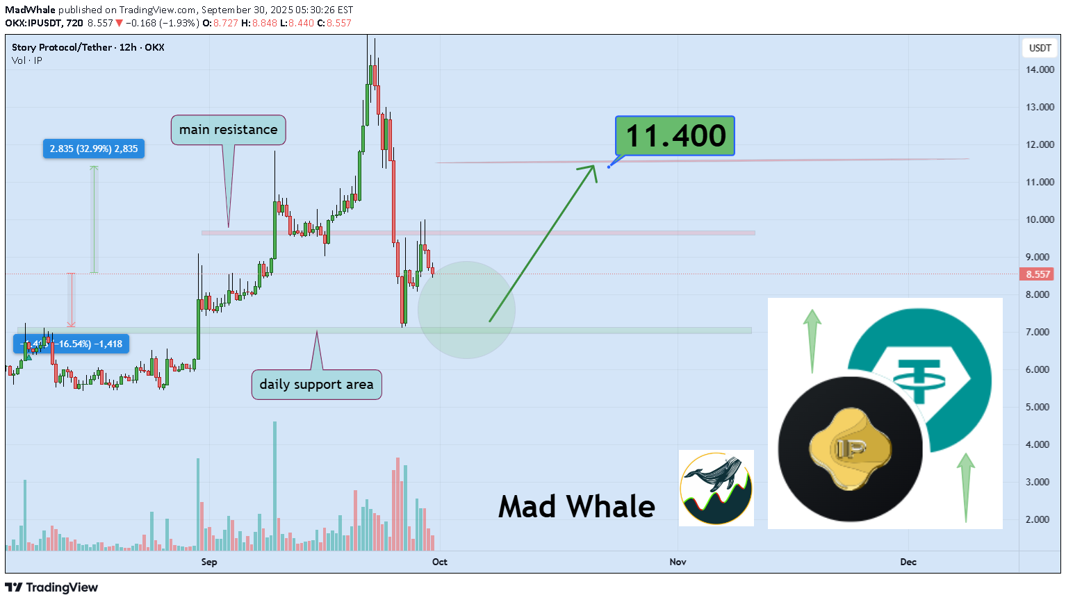 خرید،تکنیکال،MadWhale