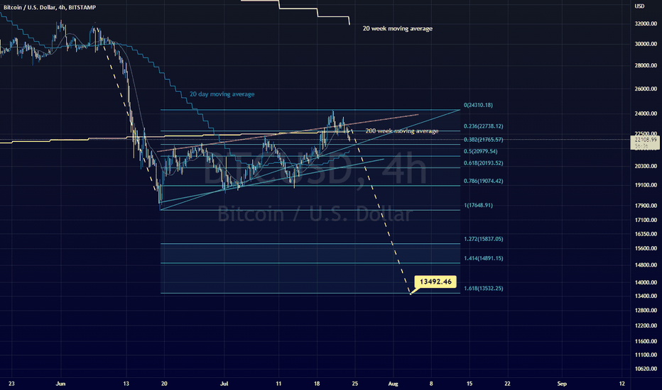 فروشBTC،تکنیکال،Juvssss
