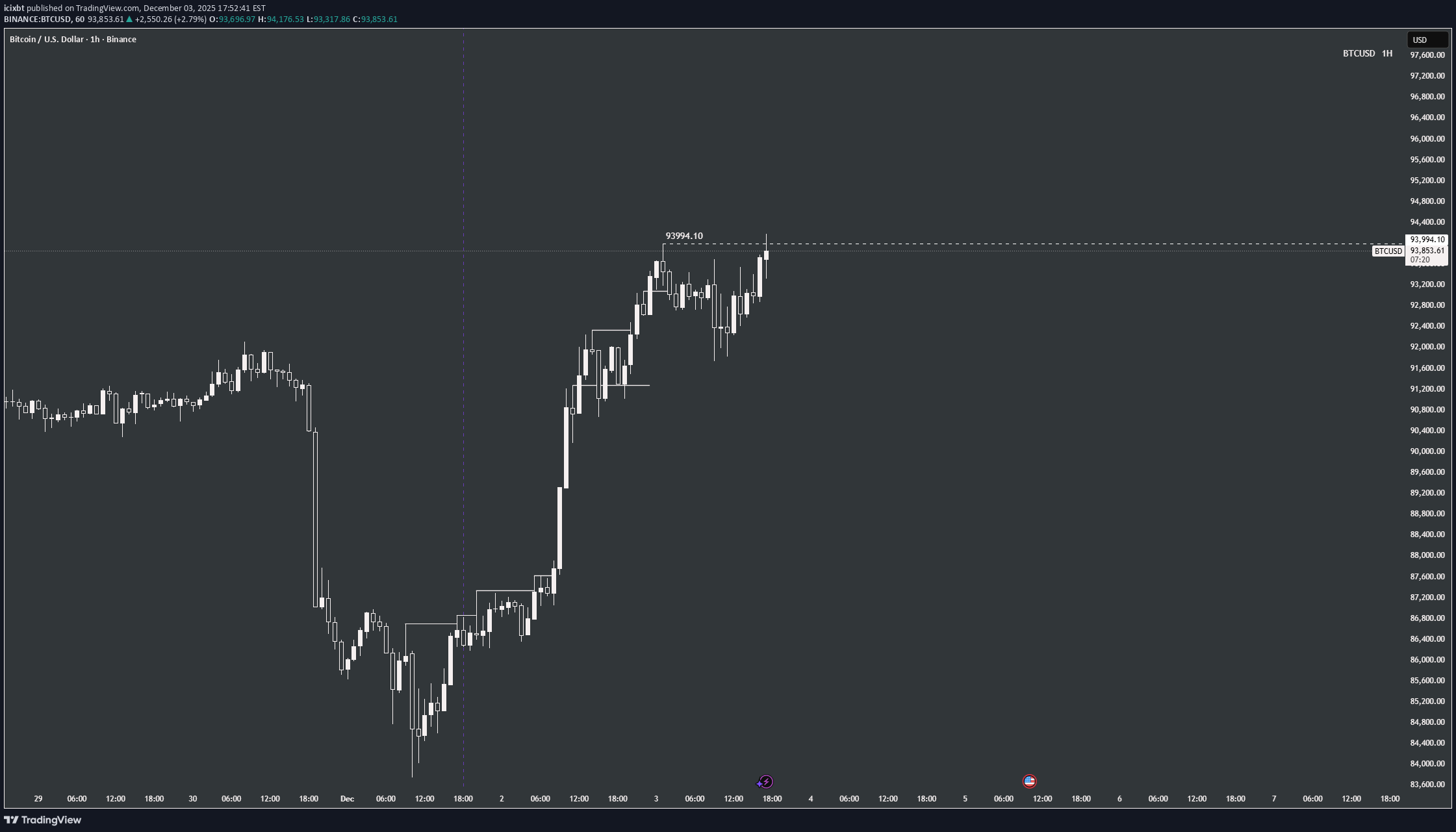 BTC،تکنیکال،icixbt