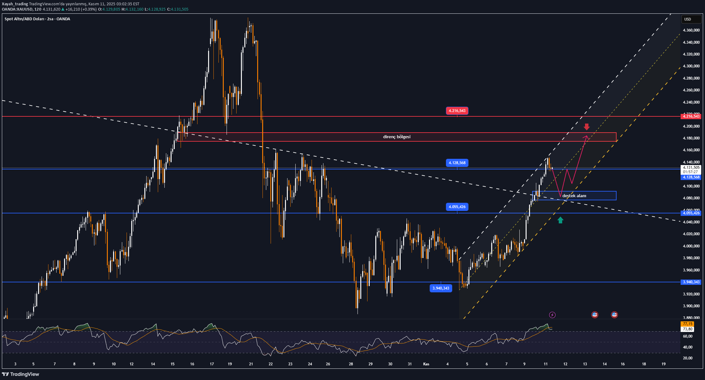 خریدPAXG،تکنیکال،Xayah_trading