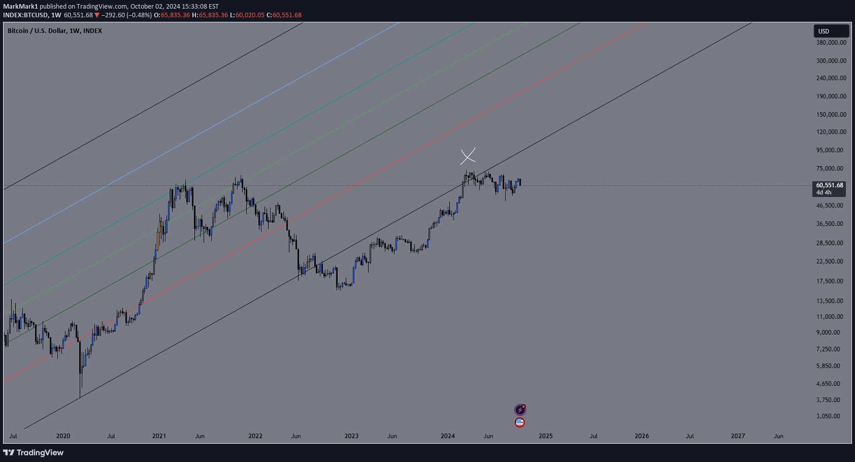 BTC،تکنیکال،MarkMark1