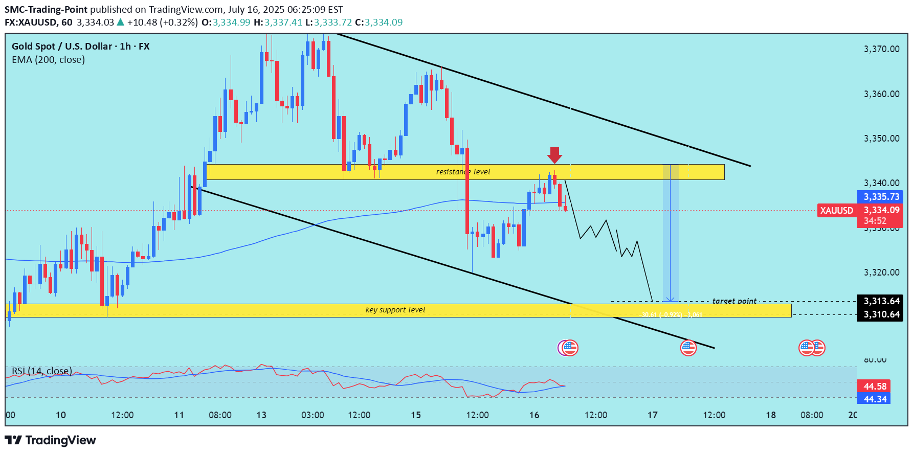 SellPAXG،Technical،SMC-Trading-Point