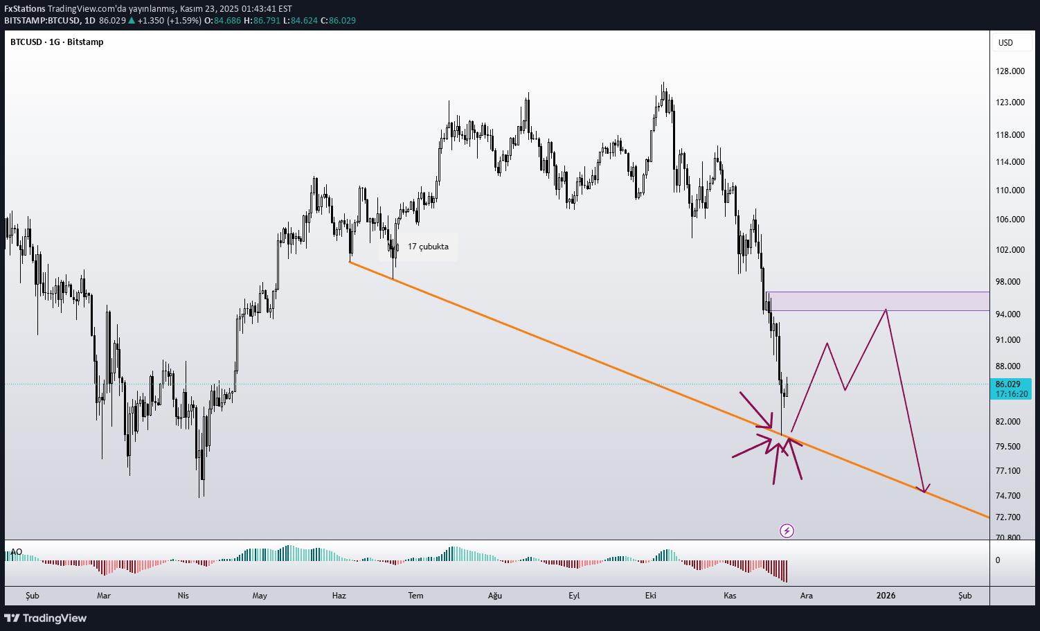 خریدBTC،تکنیکال،FxStations