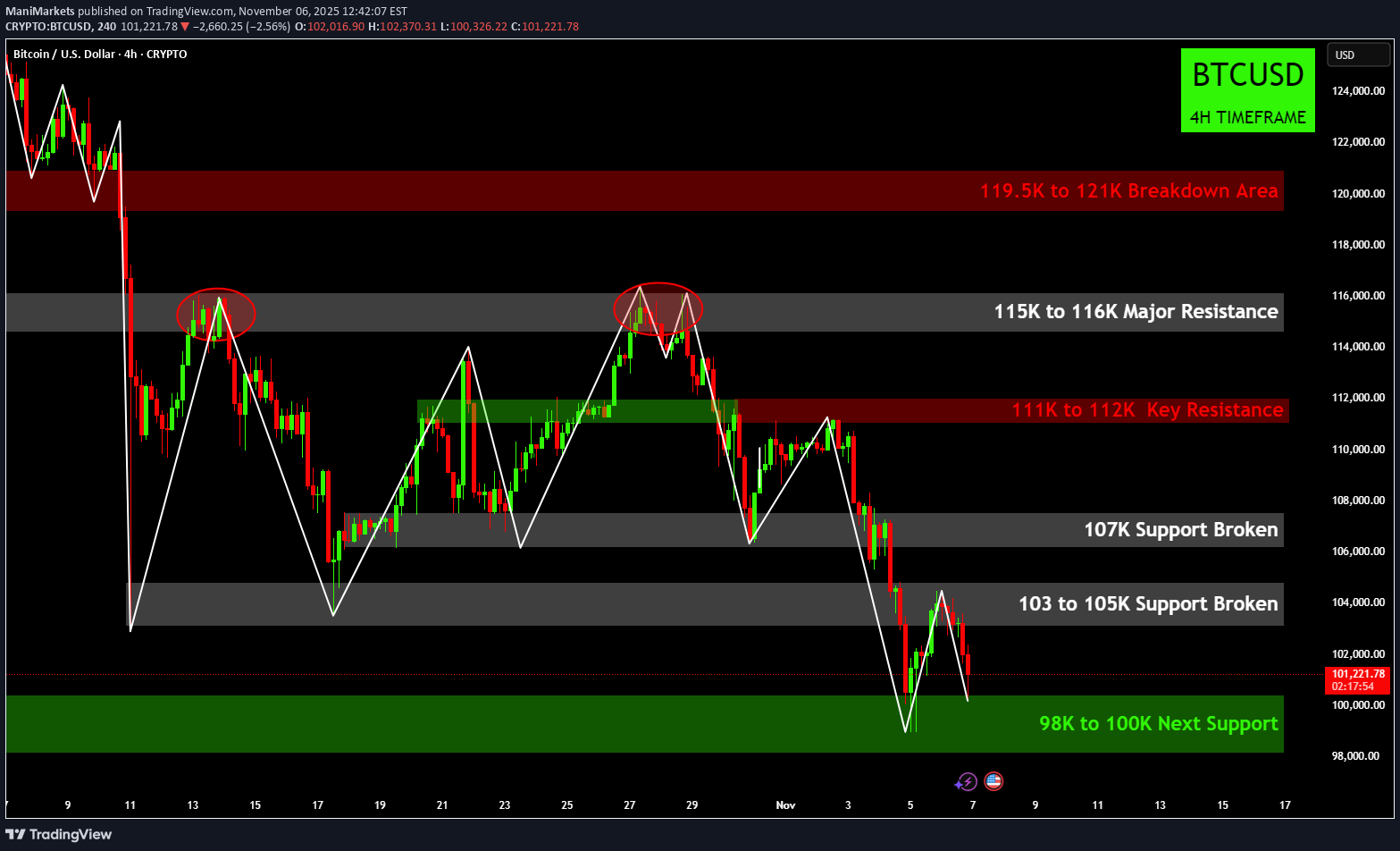 بيع،التحليل الفني،ManiMarkets