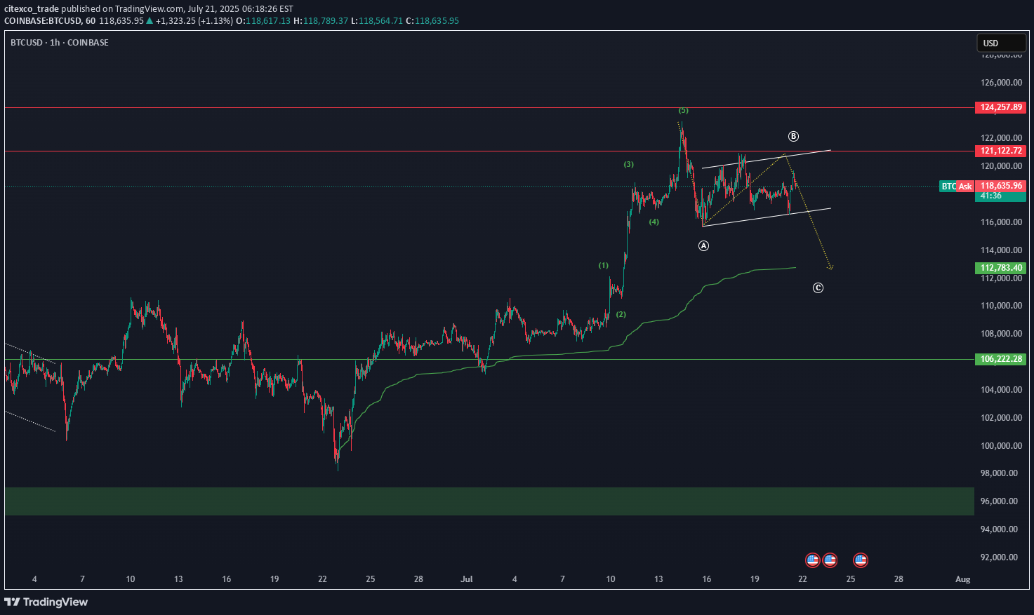 فروشBTC،تکنیکال،citexco_trade