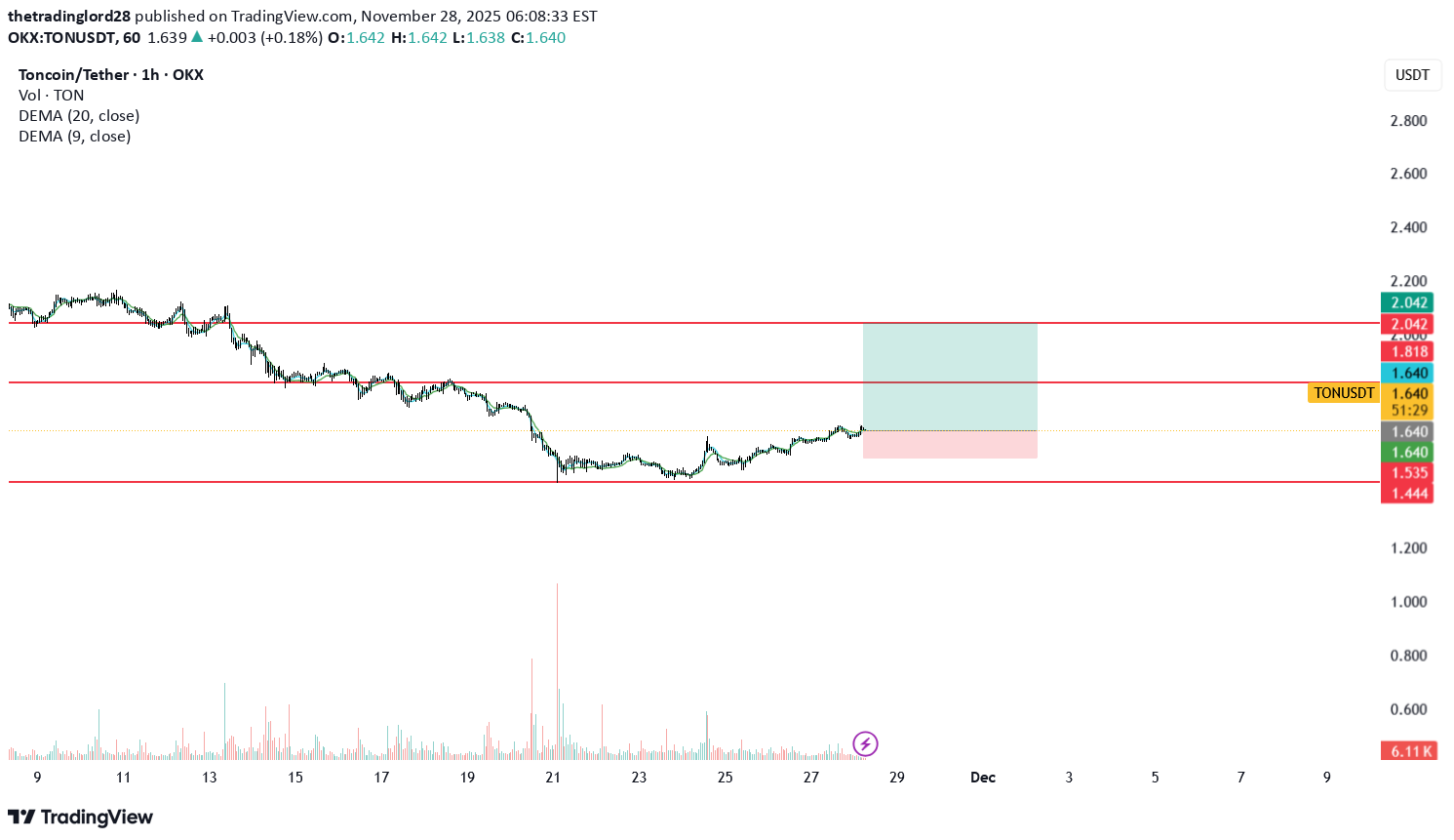 BuyTON،Technical،thetradinglord28