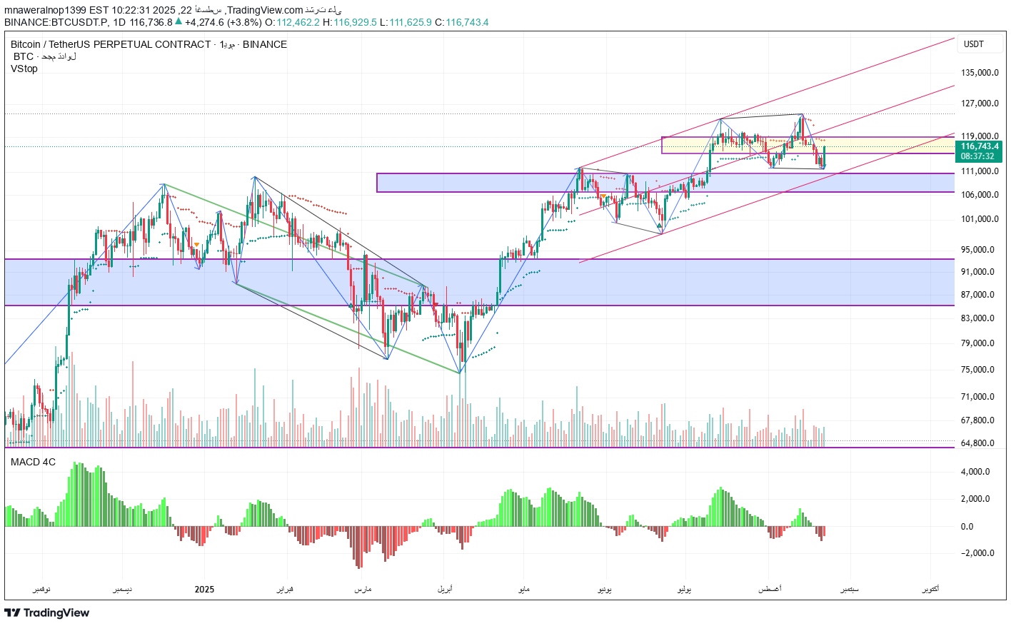 BuyBTC،Technical،mnaweralnop1399