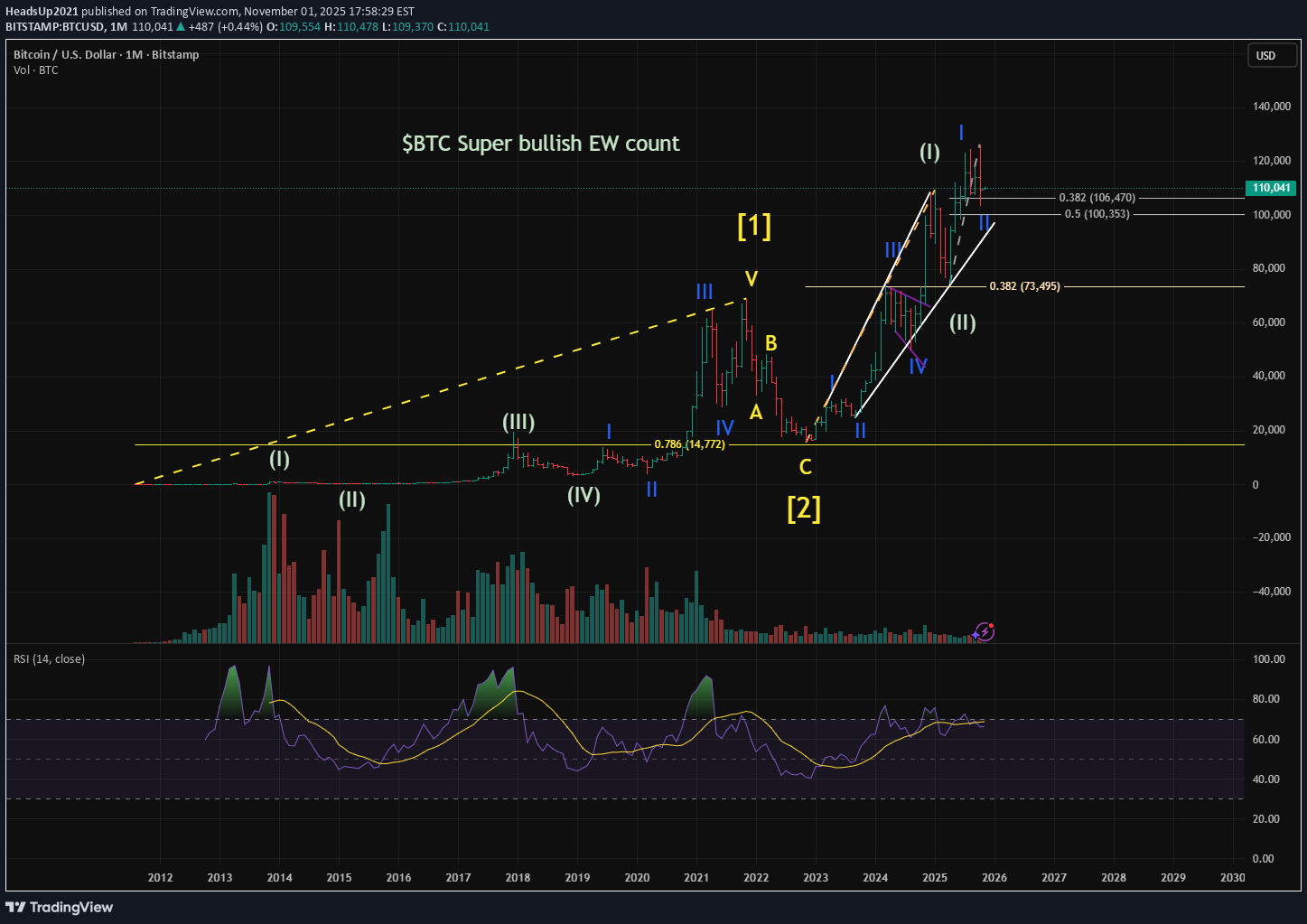 خریدBTC،تکنیکال،HeadsUp2021