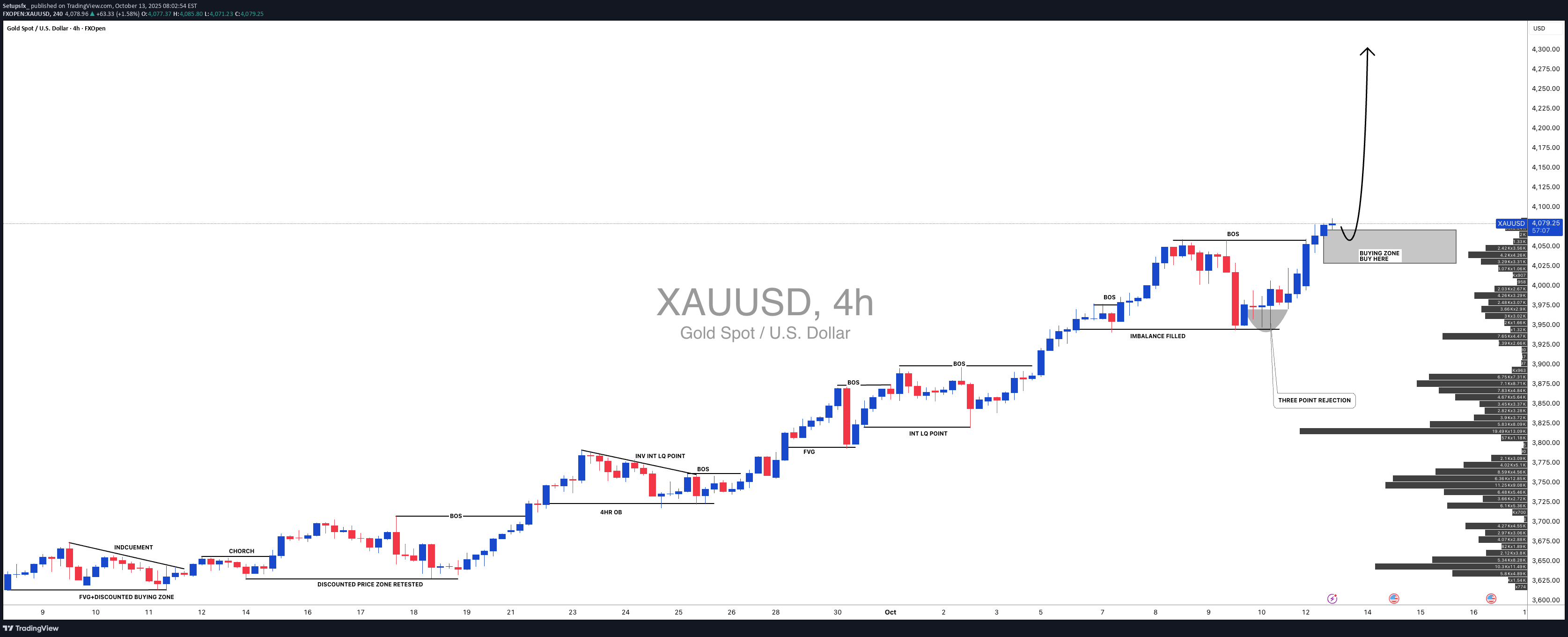 خریدPAXG،تکنیکال،Setupsfx_