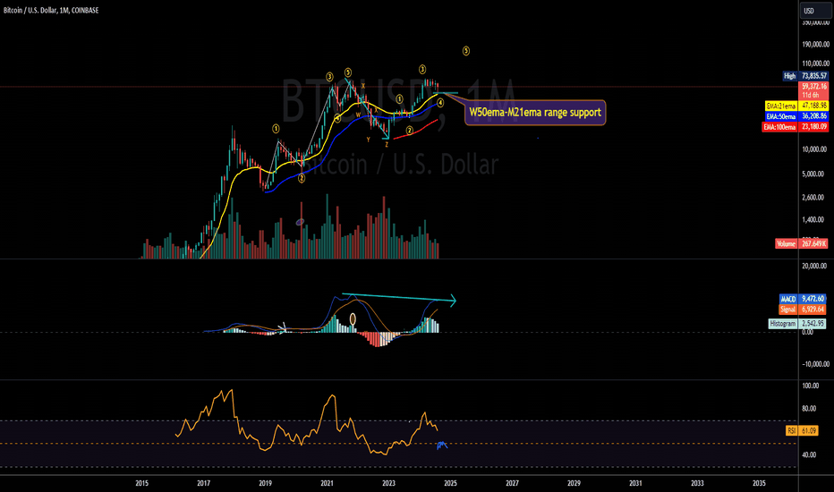 BTC،تکنیکال،Sen_Crypto