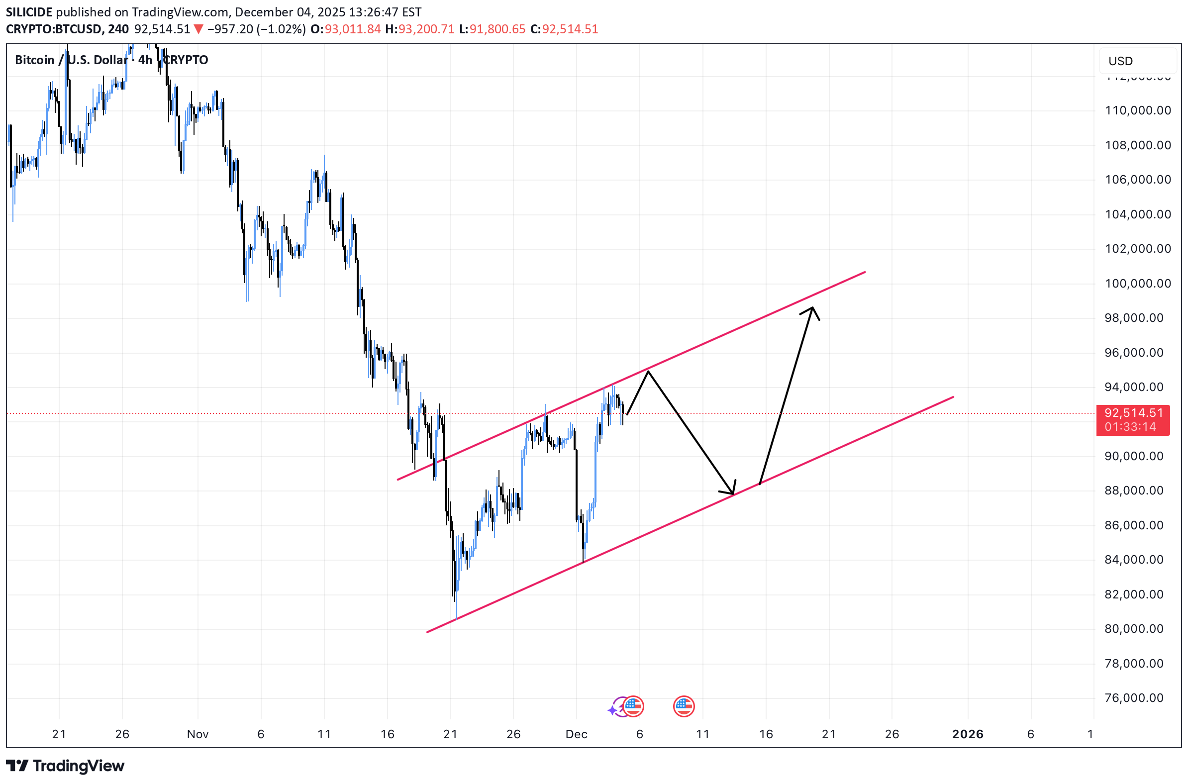 BTC،Teknik،SILICIDE
