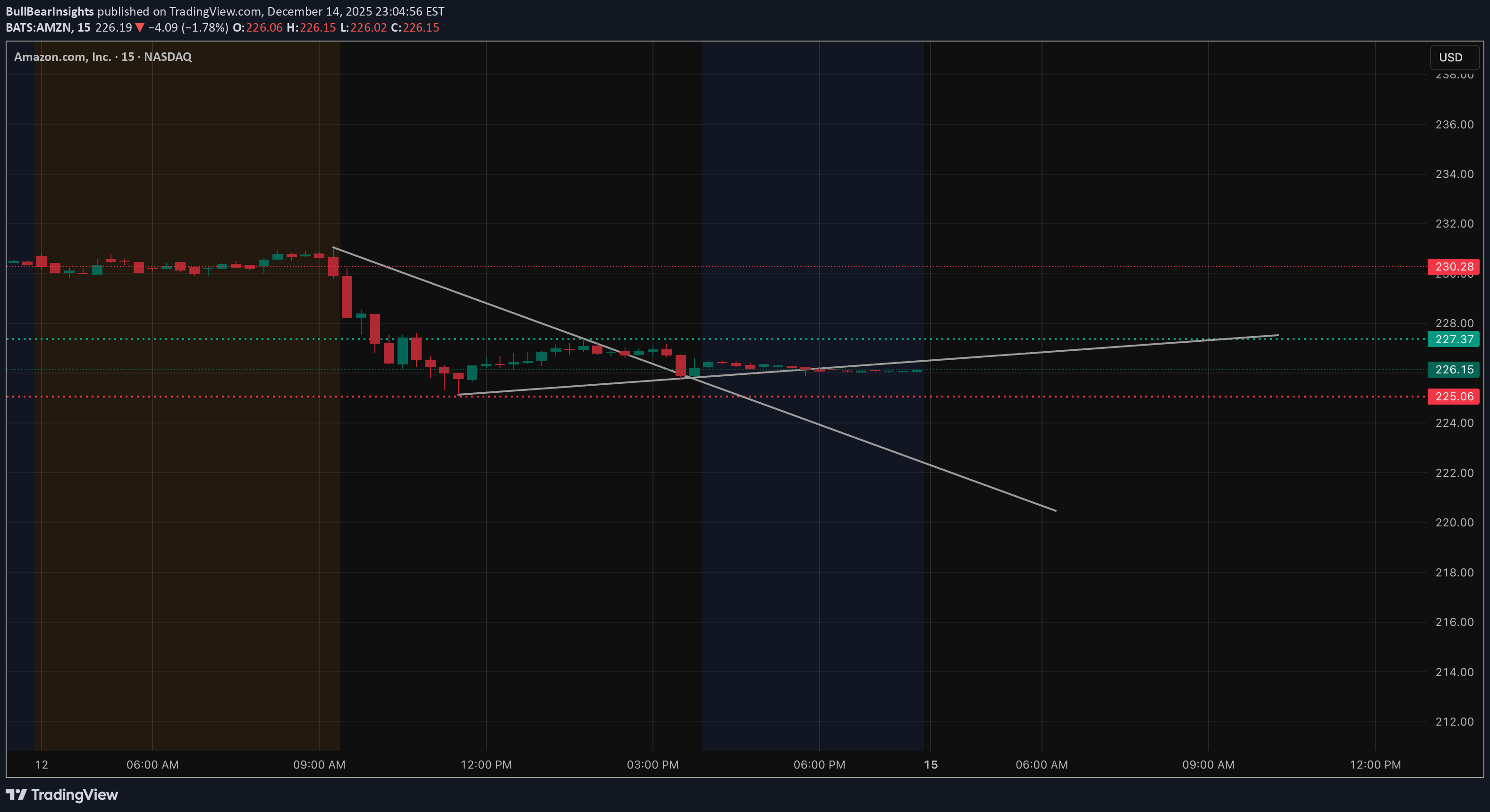AMZNX،Technical،BullBearInsights