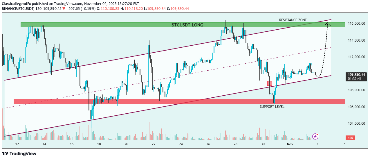 BuyBTC،Technical،ClassicallegendFx