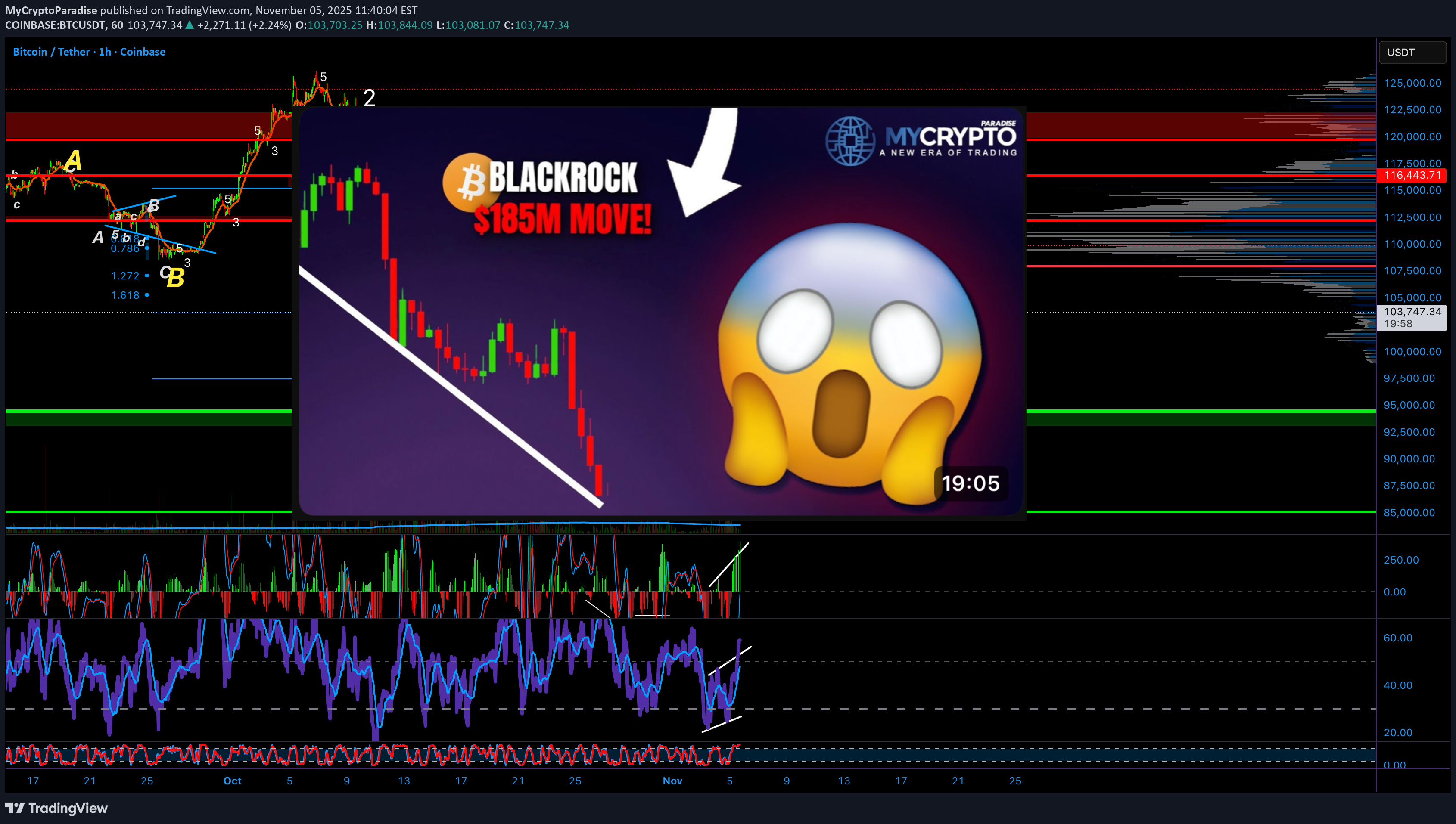 فروشBTC،تکنیکال،MyCryptoParadise