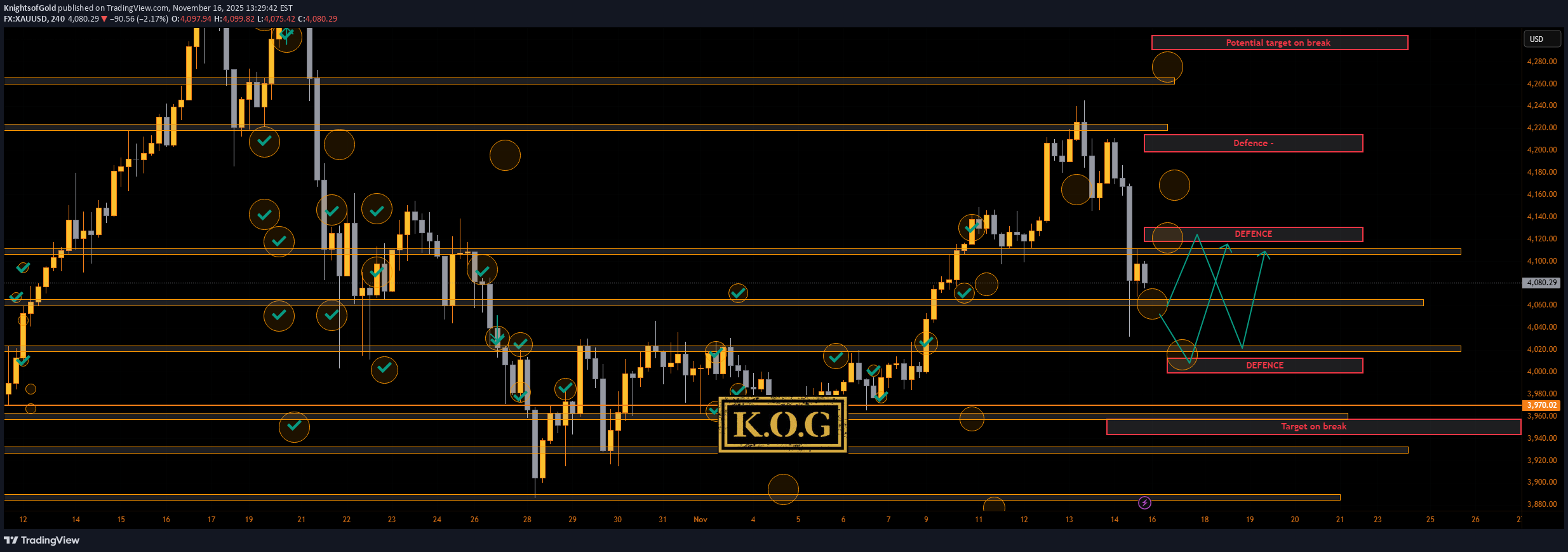 PAXG،تکنیکال،KnightsofGold