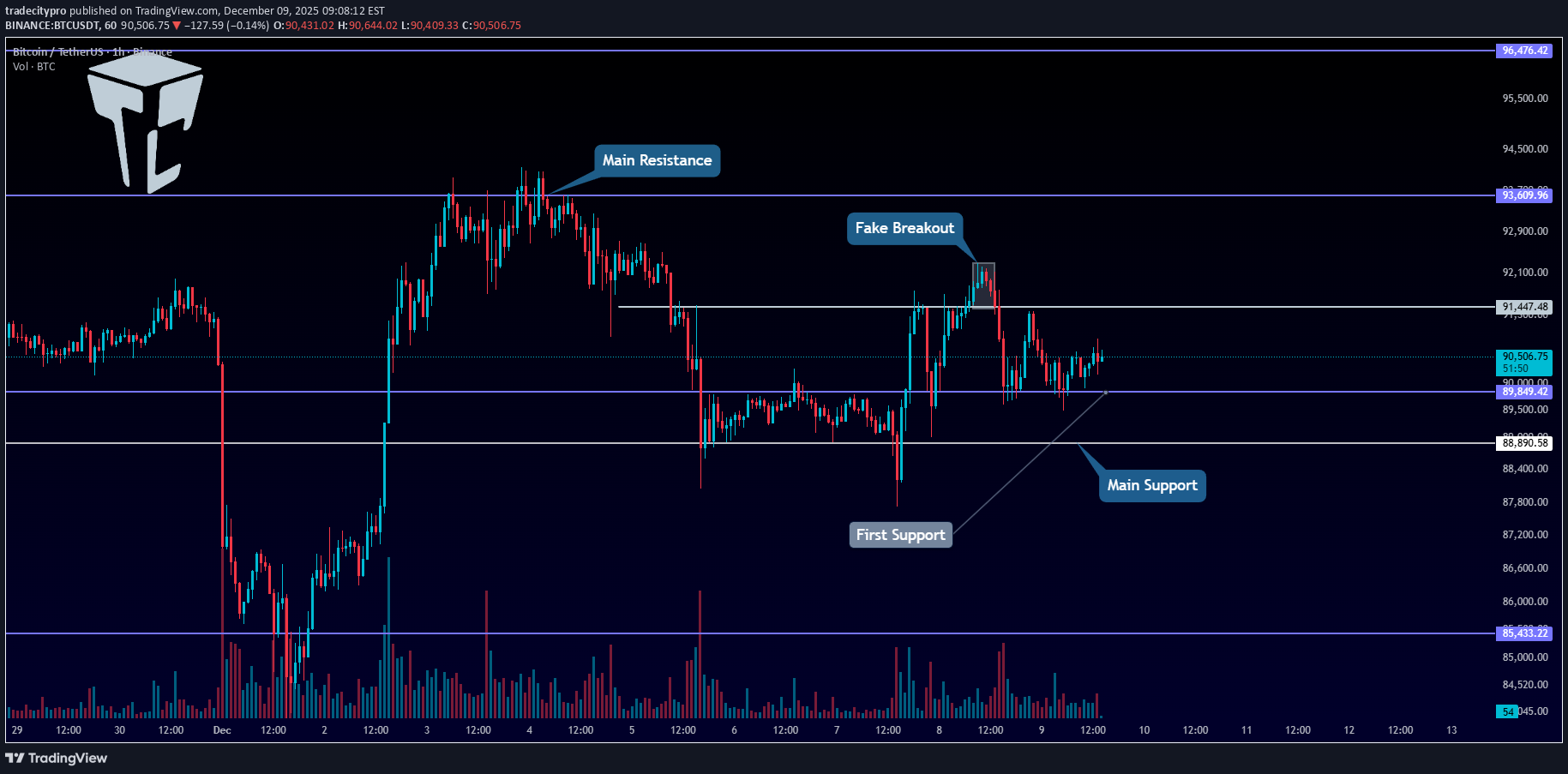 BTC،تکنیکال،tradecitypro