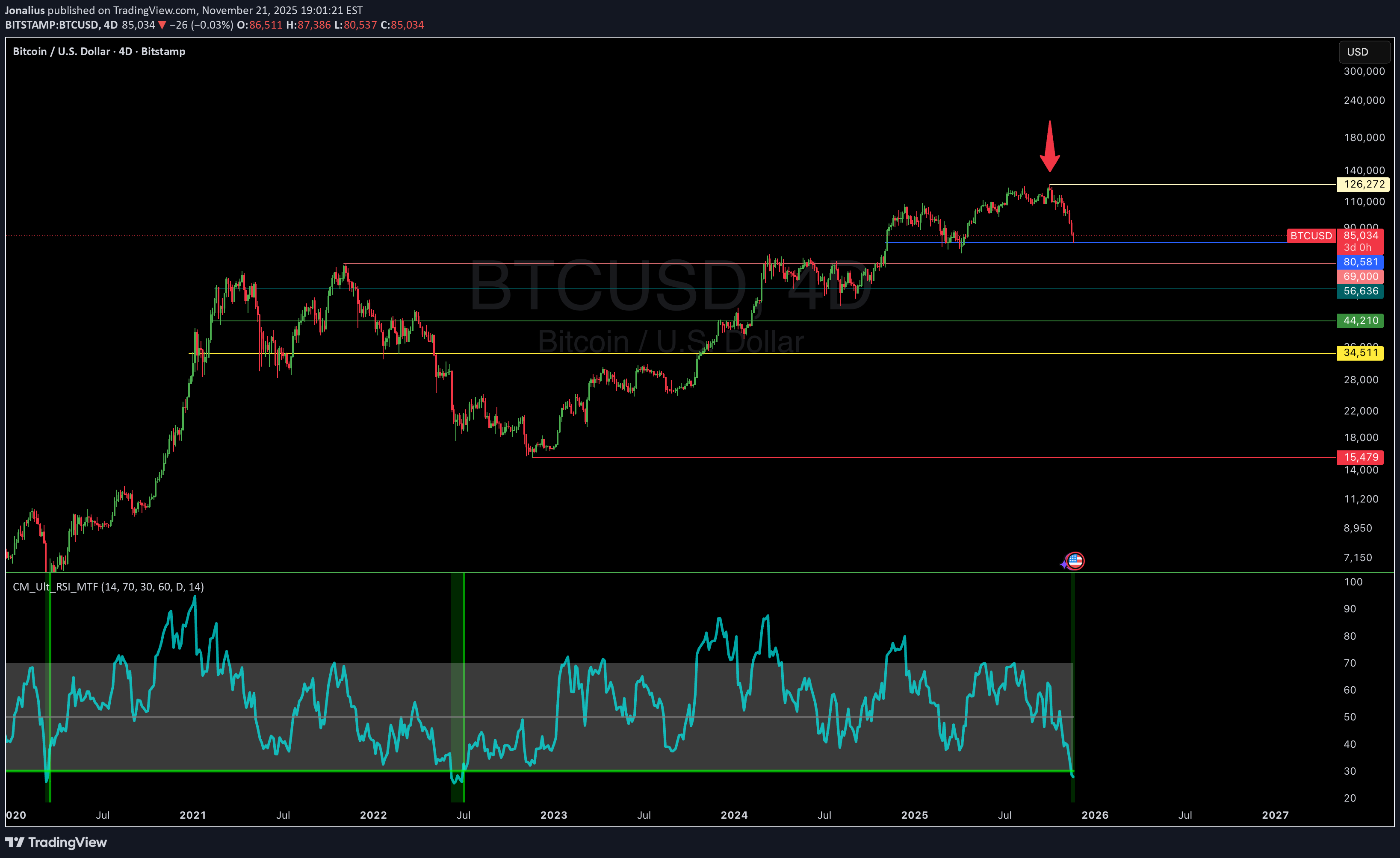 BTC،Technical،Jonalius