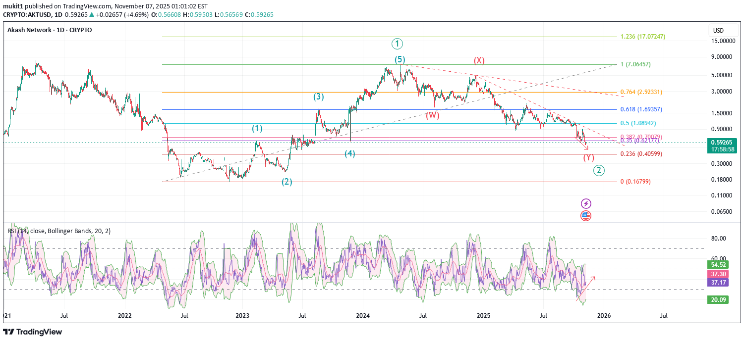 خریدAKT،تکنیکال،mukit1