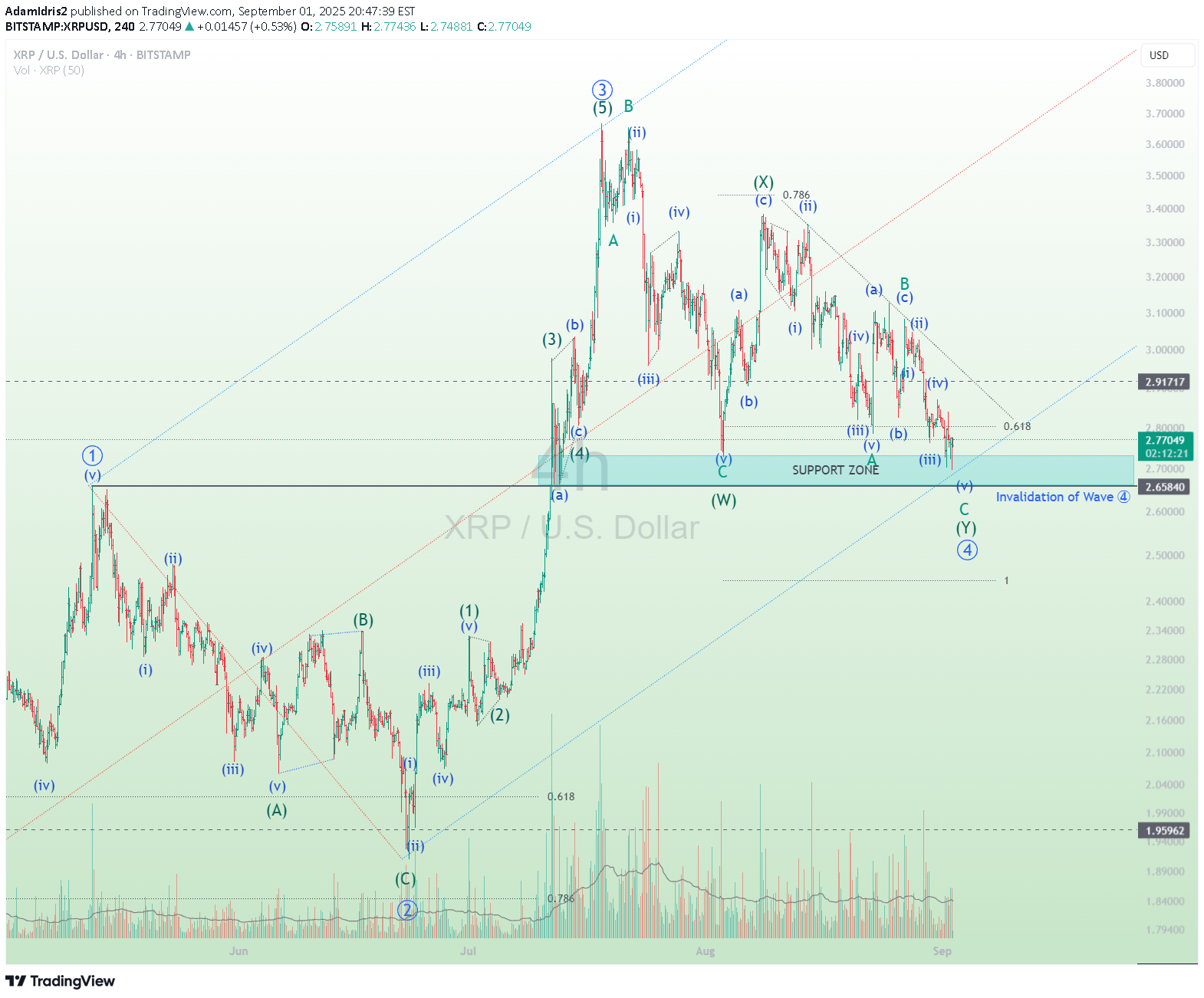 خریدXRP،تکنیکال،AdamIdris2