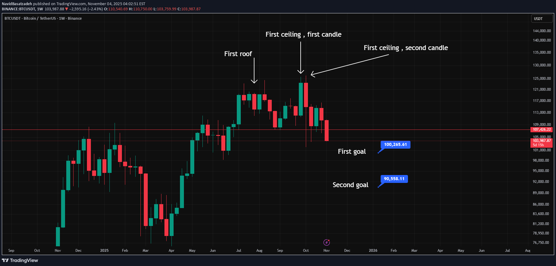 BTC،تکنیکال،NavidBasatzadeh
