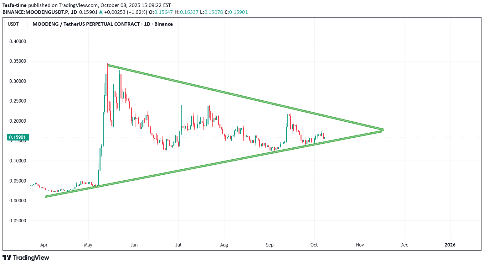 خرید،تکنیکال،Tesfa-time