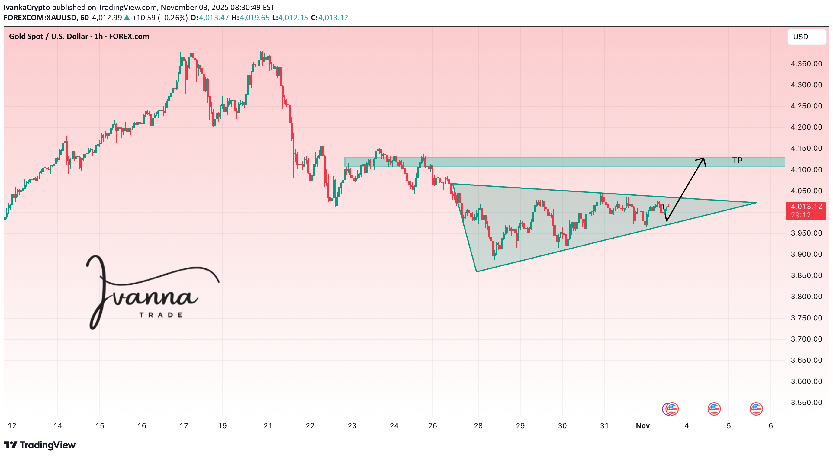 خریدPAXG،تکنیکال،IvankaCrypto