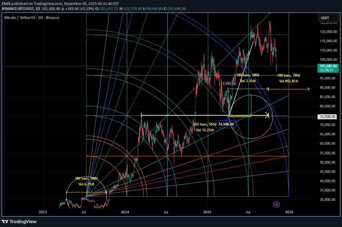 SellBTC،Technical،Els01