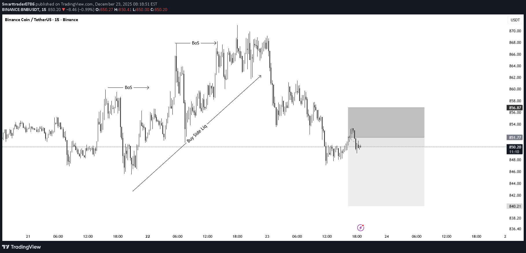 SellBNB،Technical،Smarttrader0786
